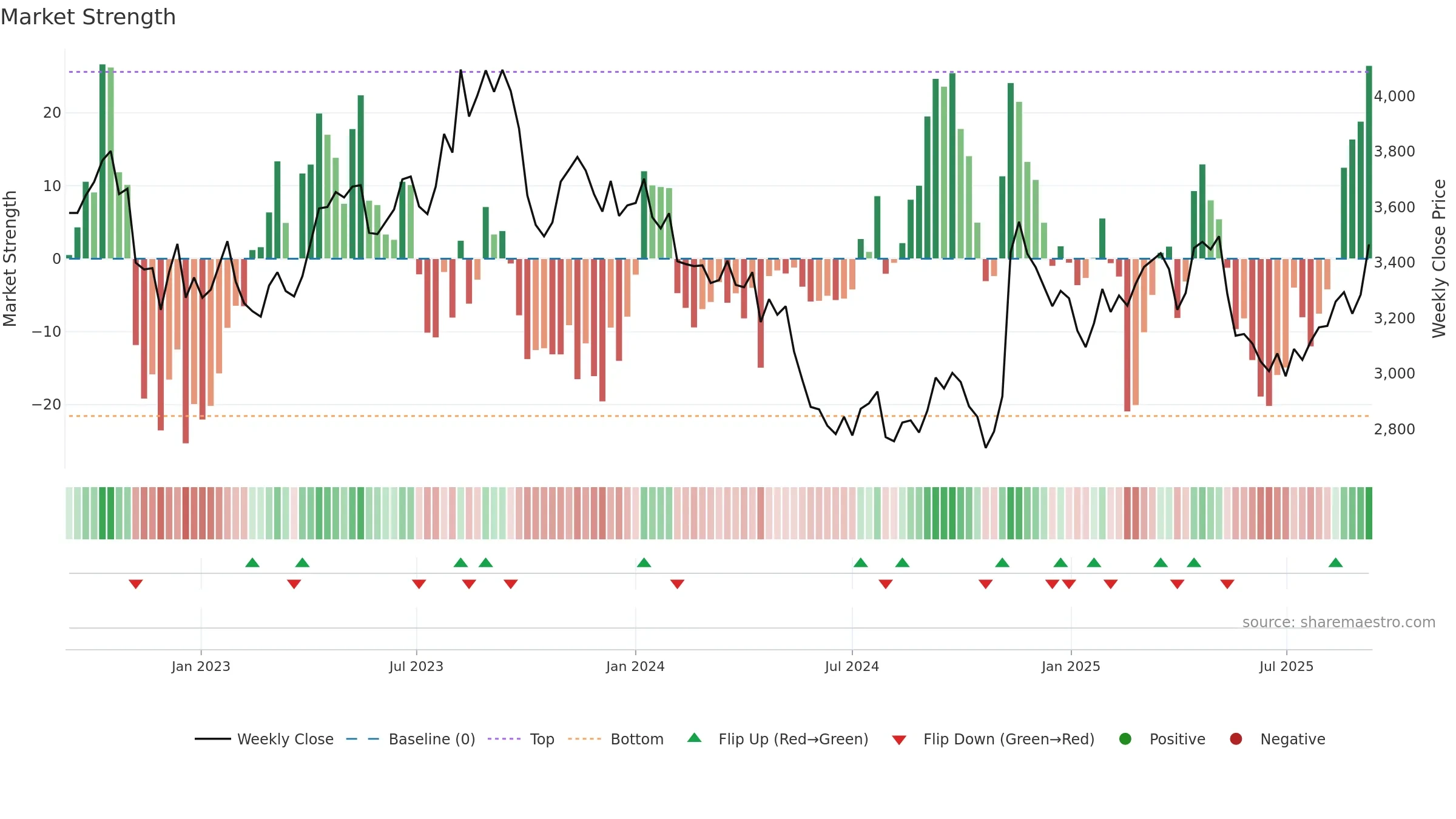 9045 weekly Market Strength chart, closing 2025-09-08.