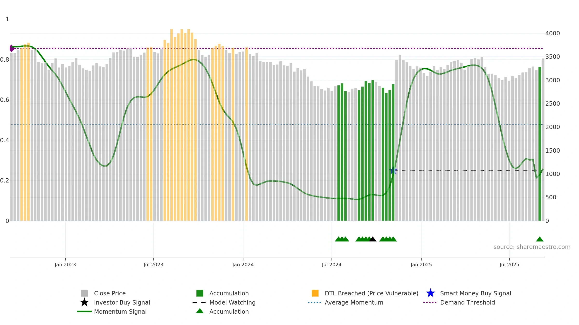 9045 weekly Smart Money chart, closing 2025-09-08.