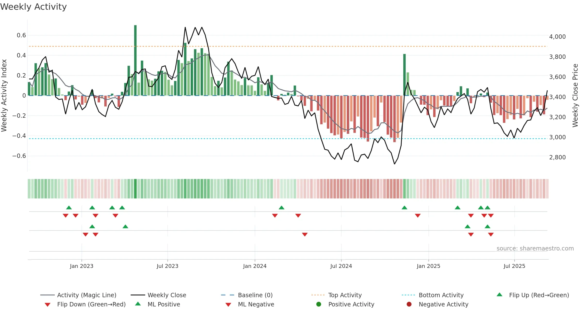 9045 weekly Activity chart, closing 2025-09-08.