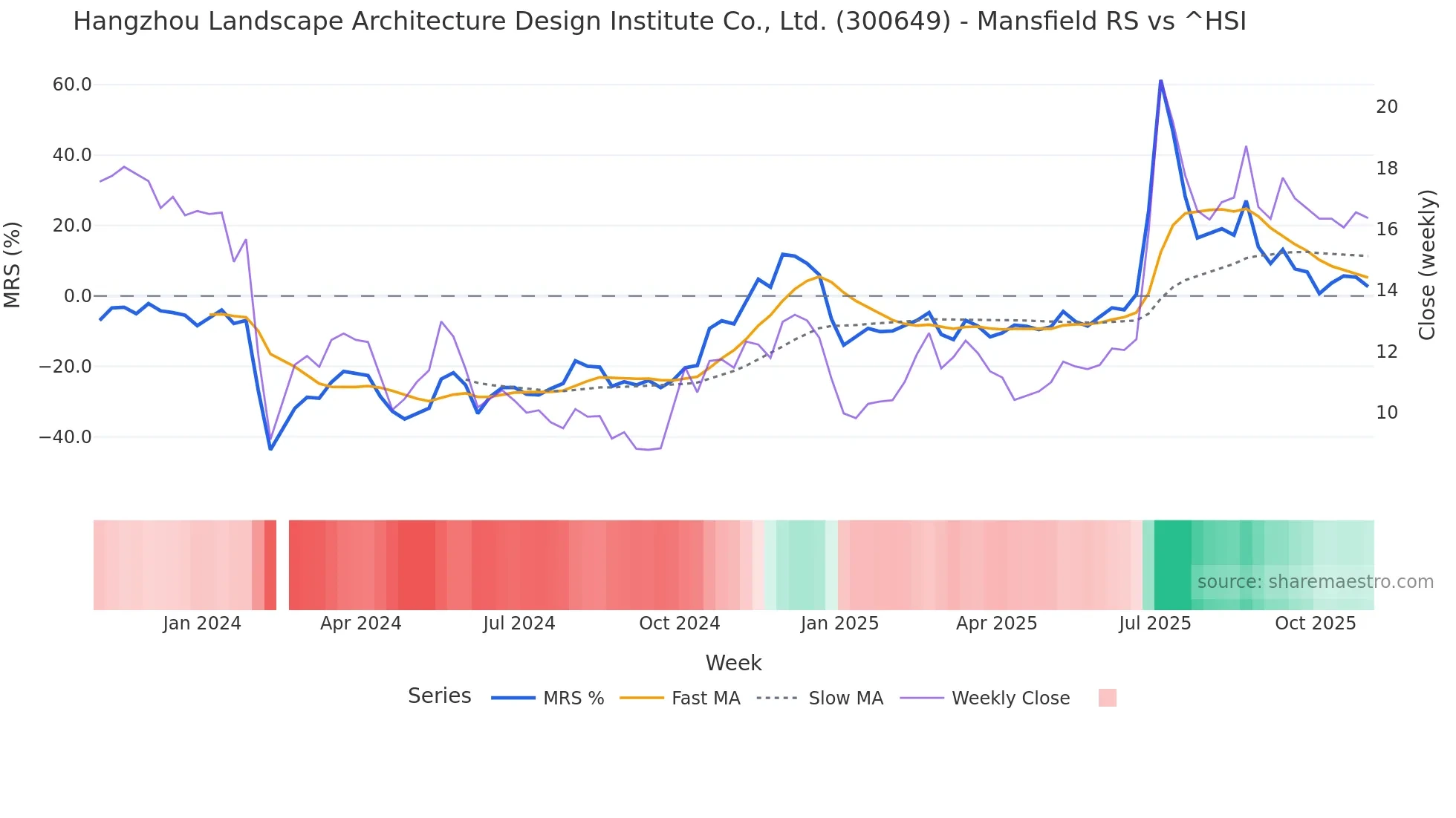 300649 Mansfield Relative Strength chart