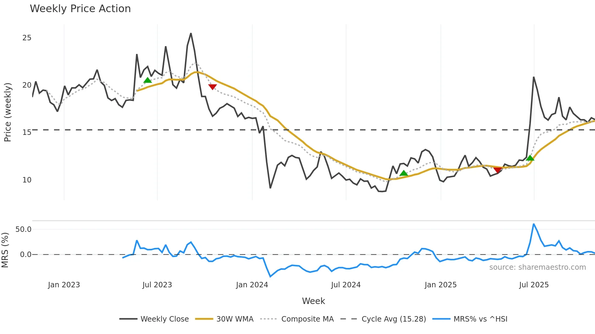 300649 weekly Price Action chart, closing 2025-10-27
