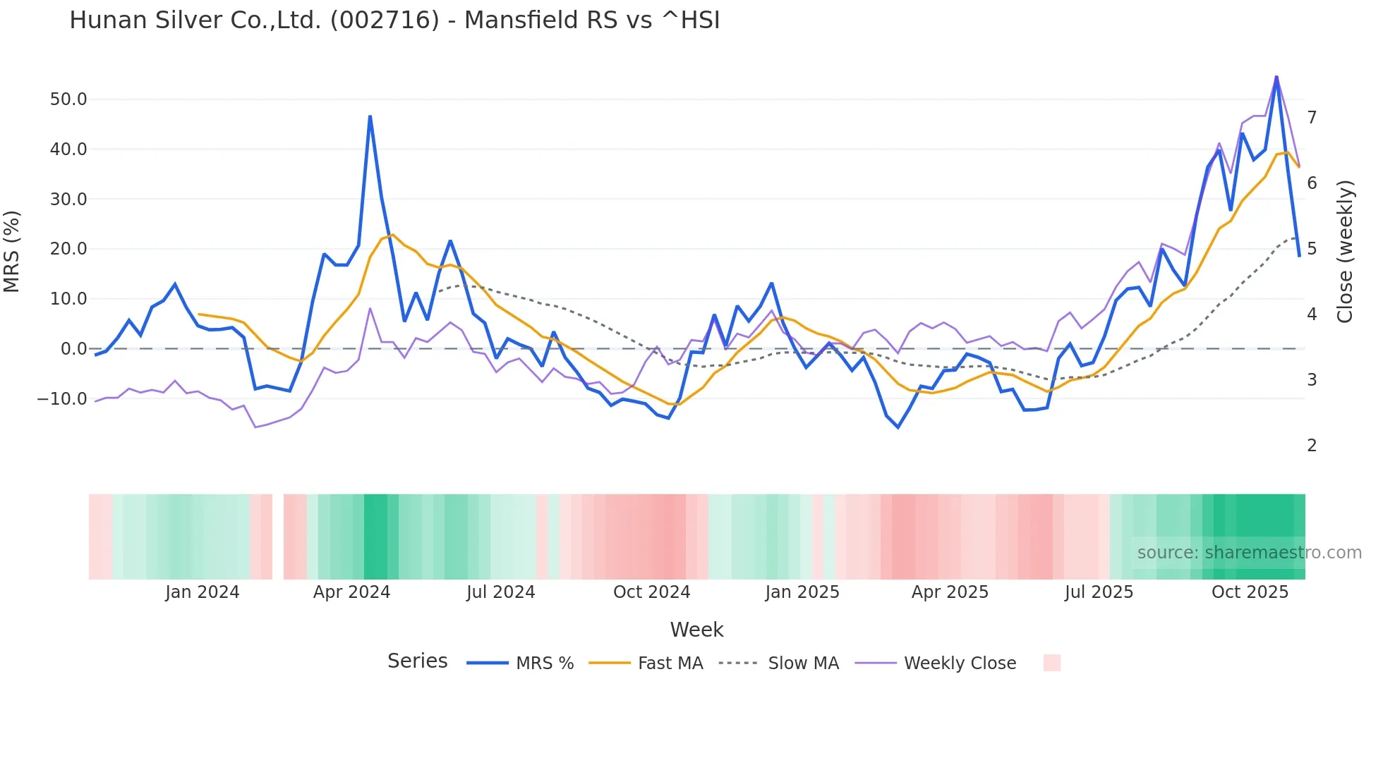 002716 Mansfield Relative Strength chart