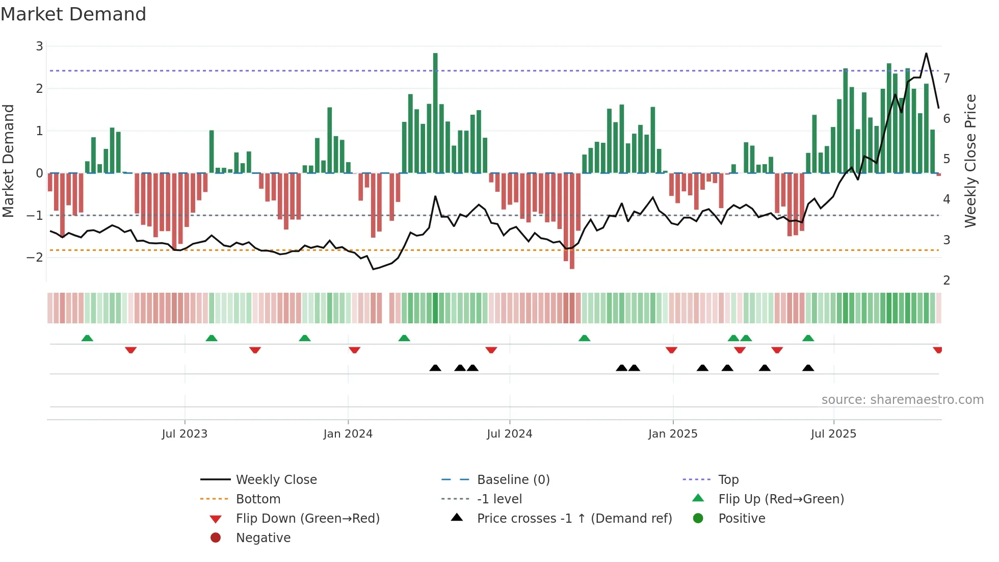 002716 weekly Market Demand chart