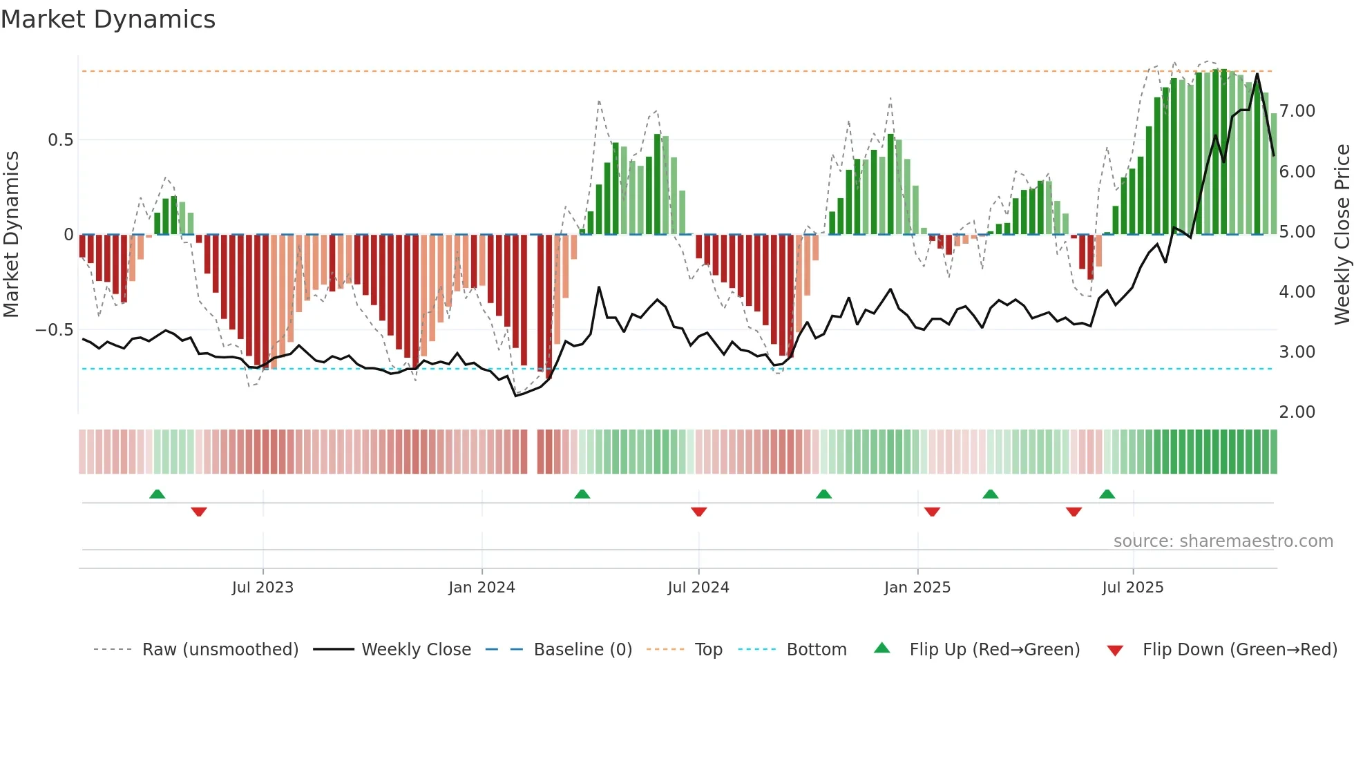002716 weekly Market Dynamics chart