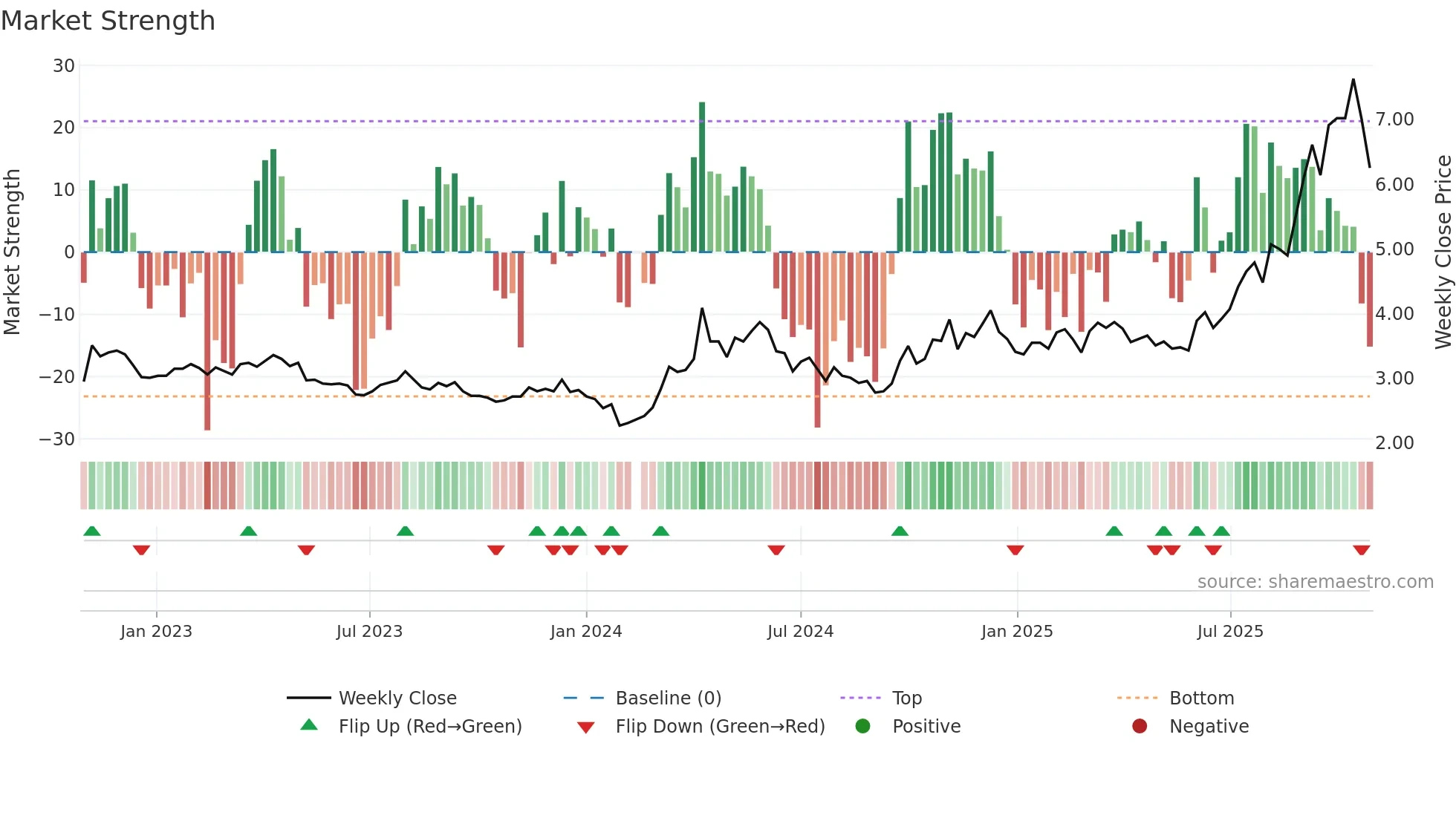 002716 weekly Market Strength chart
