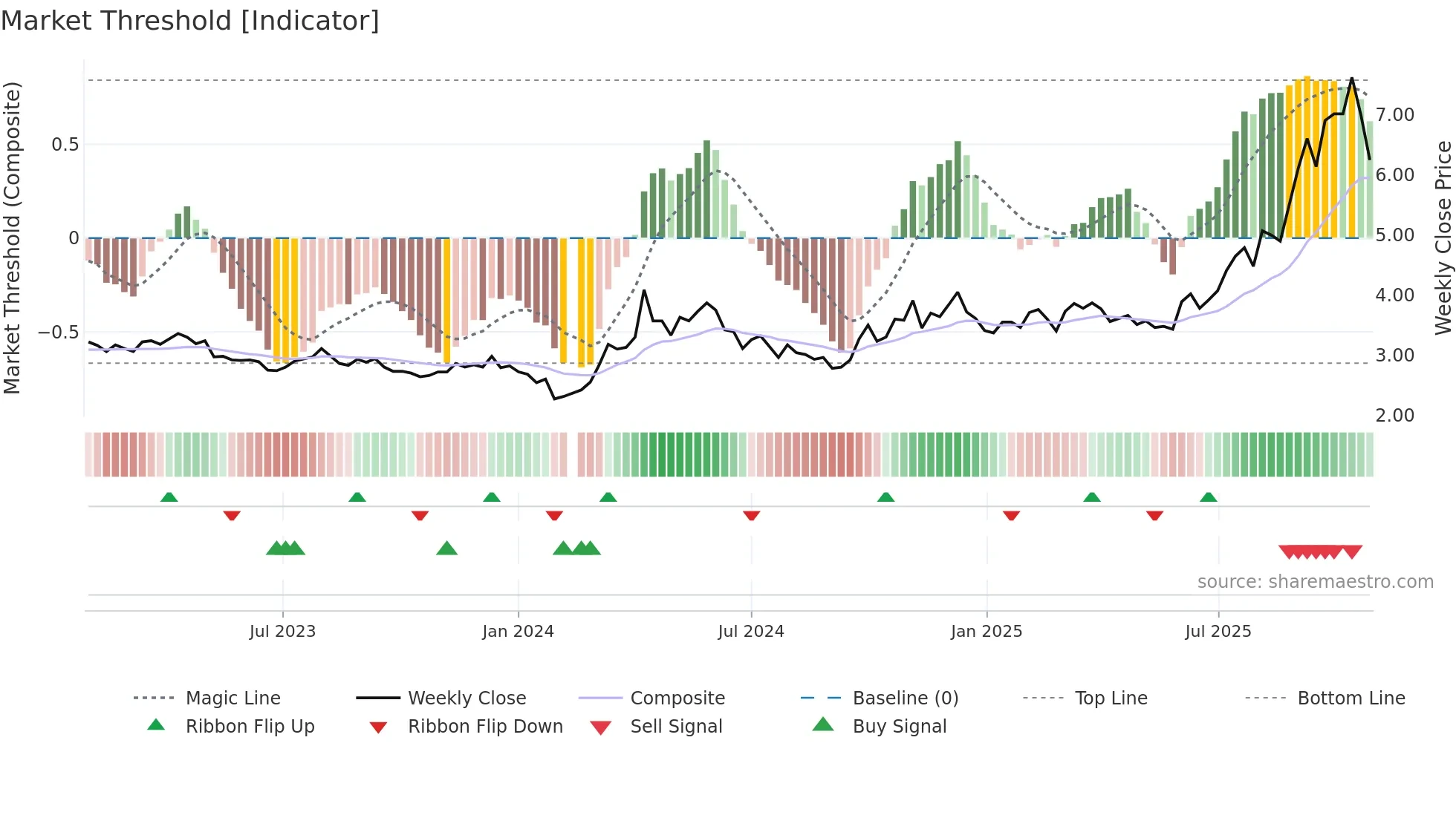 002716 weekly Market Threshold chart