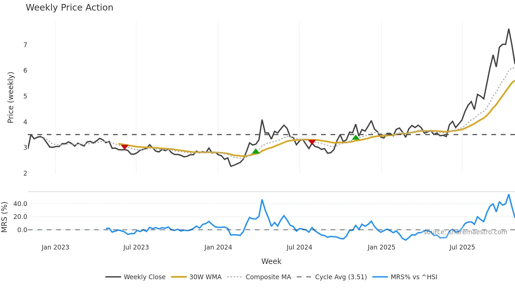 002716 weekly Price Action chart, closing 2025-10-27