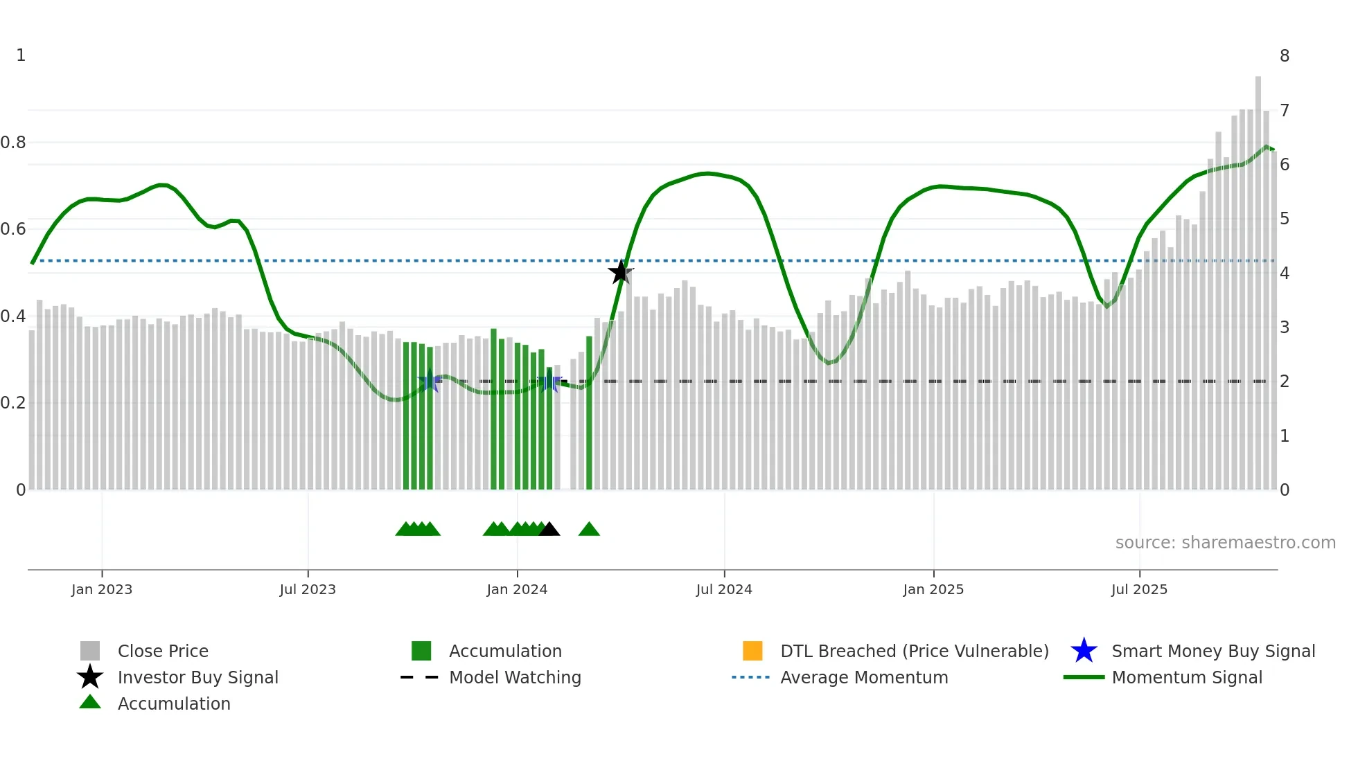 002716 weekly Smart Money chart