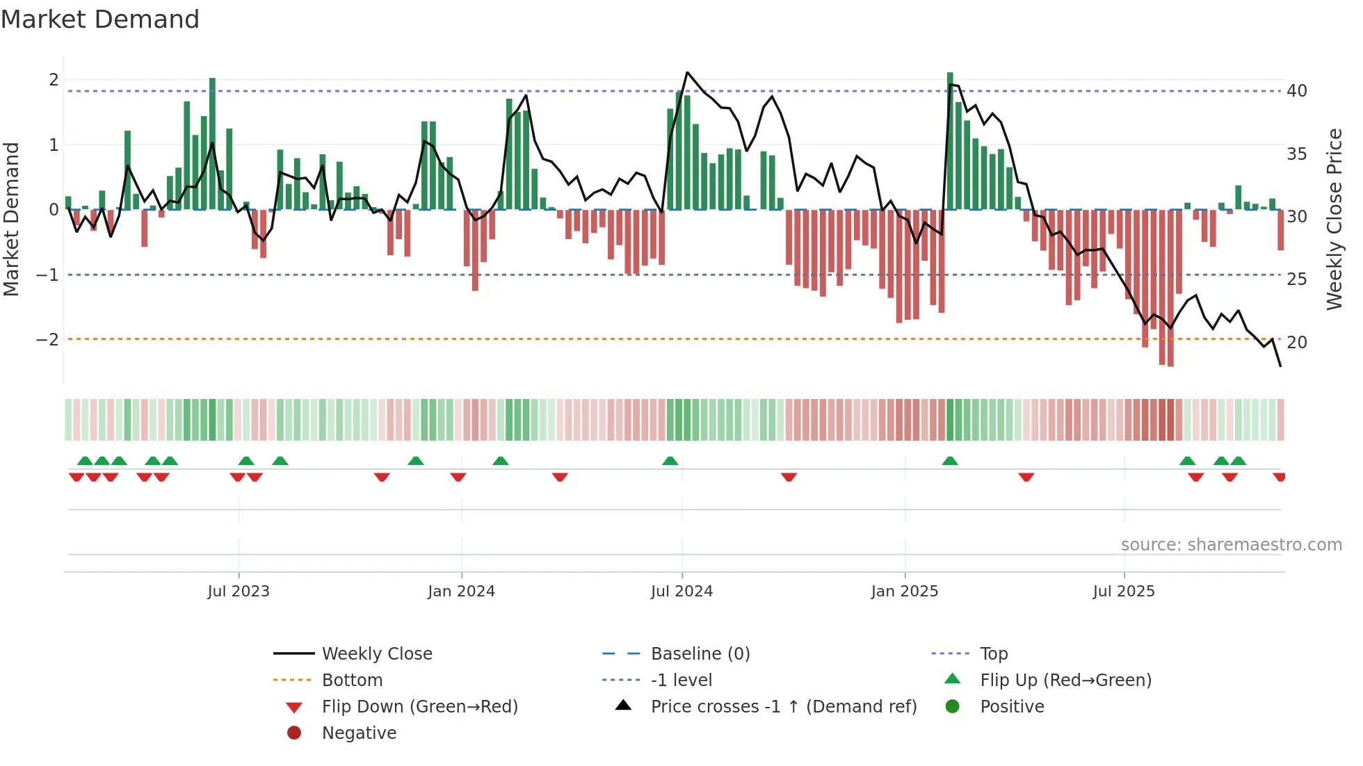 ATEX weekly Market Demand chart