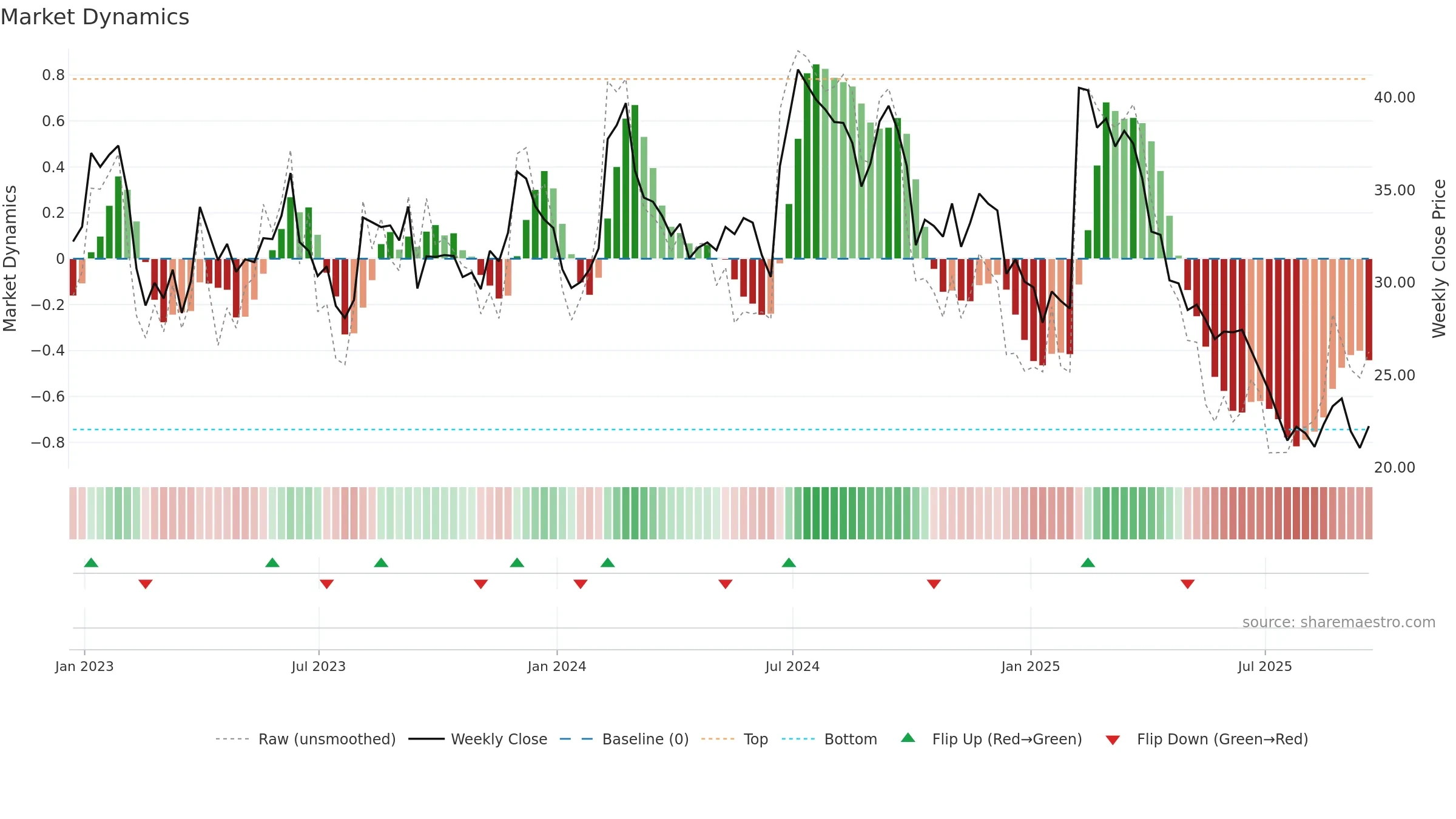 ATEX weekly Market Dynamics chart, closing 2025-09-19.
