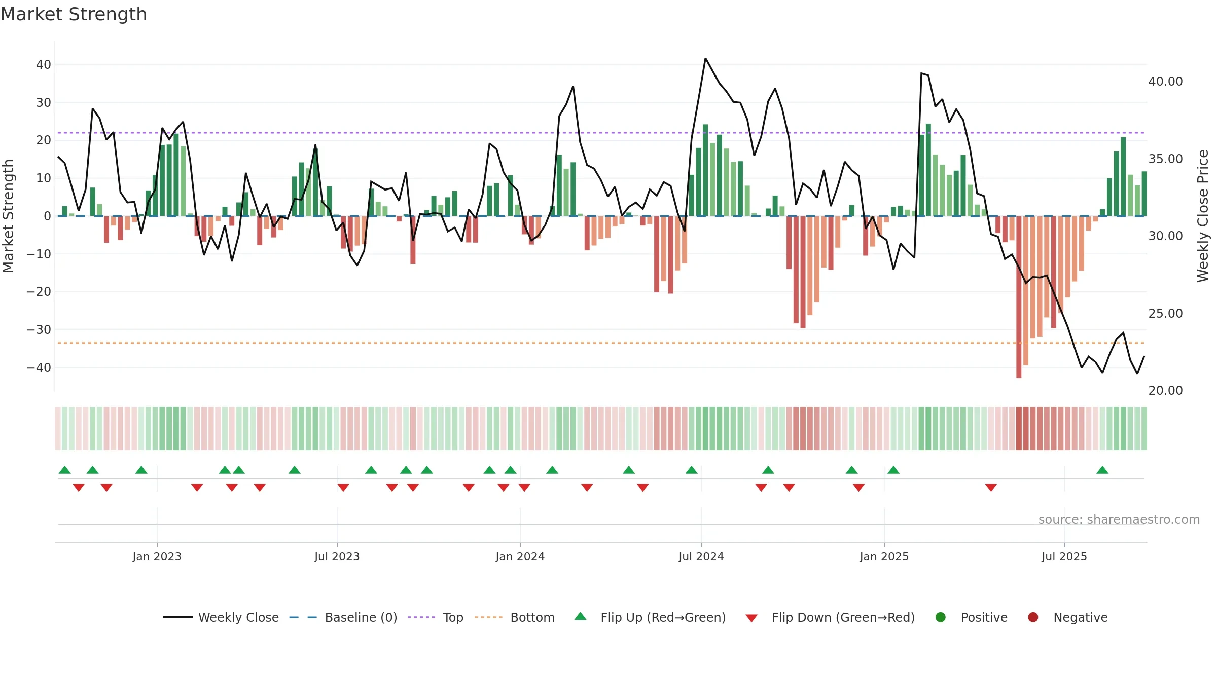 ATEX weekly Market Strength chart, closing 2025-09-19.