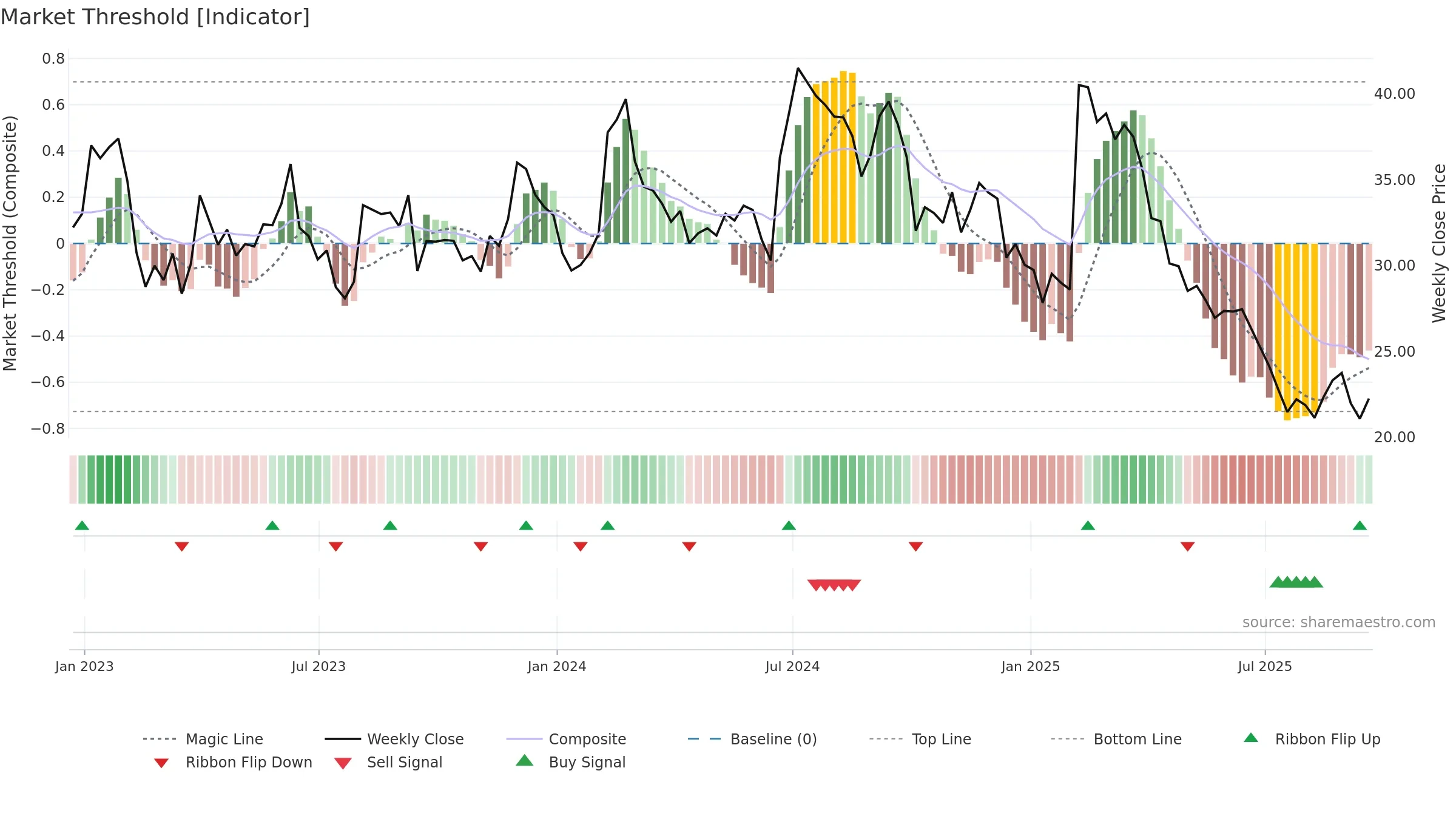 ATEX weekly Market Threshold chart, closing 2025-09-19.