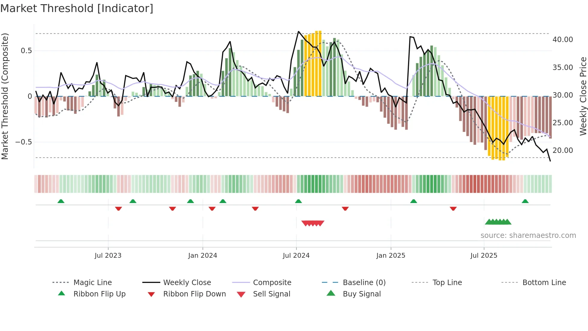 ATEX weekly Market Threshold chart