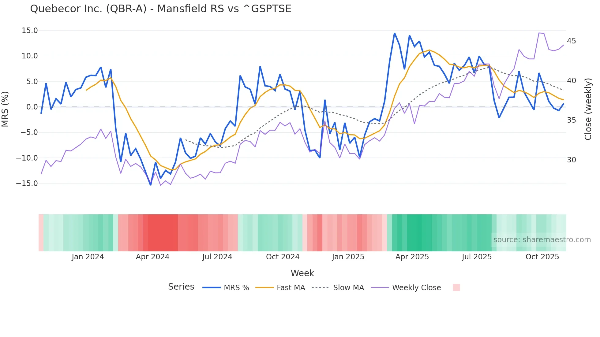 QBR-A Mansfield Relative Strength chart