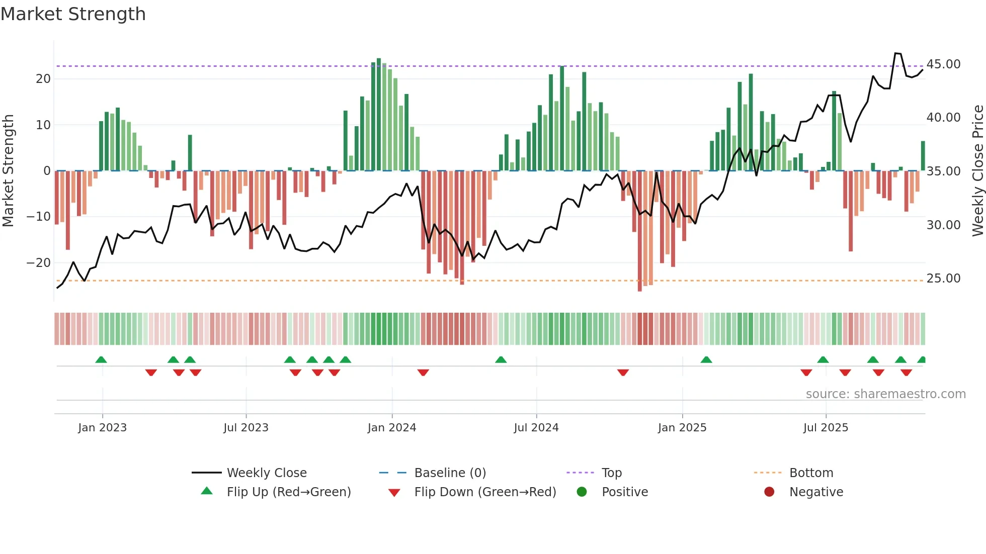 QBR-A weekly Market Strength chart