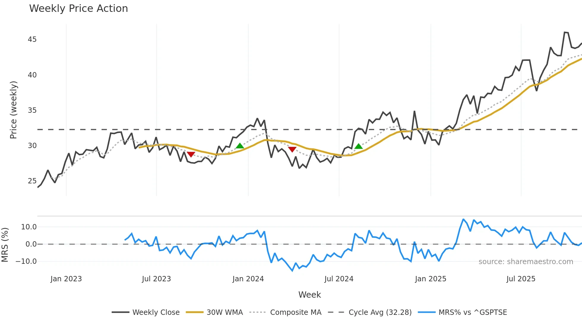QBR-A weekly Price Action chart, closing 2025-10-31