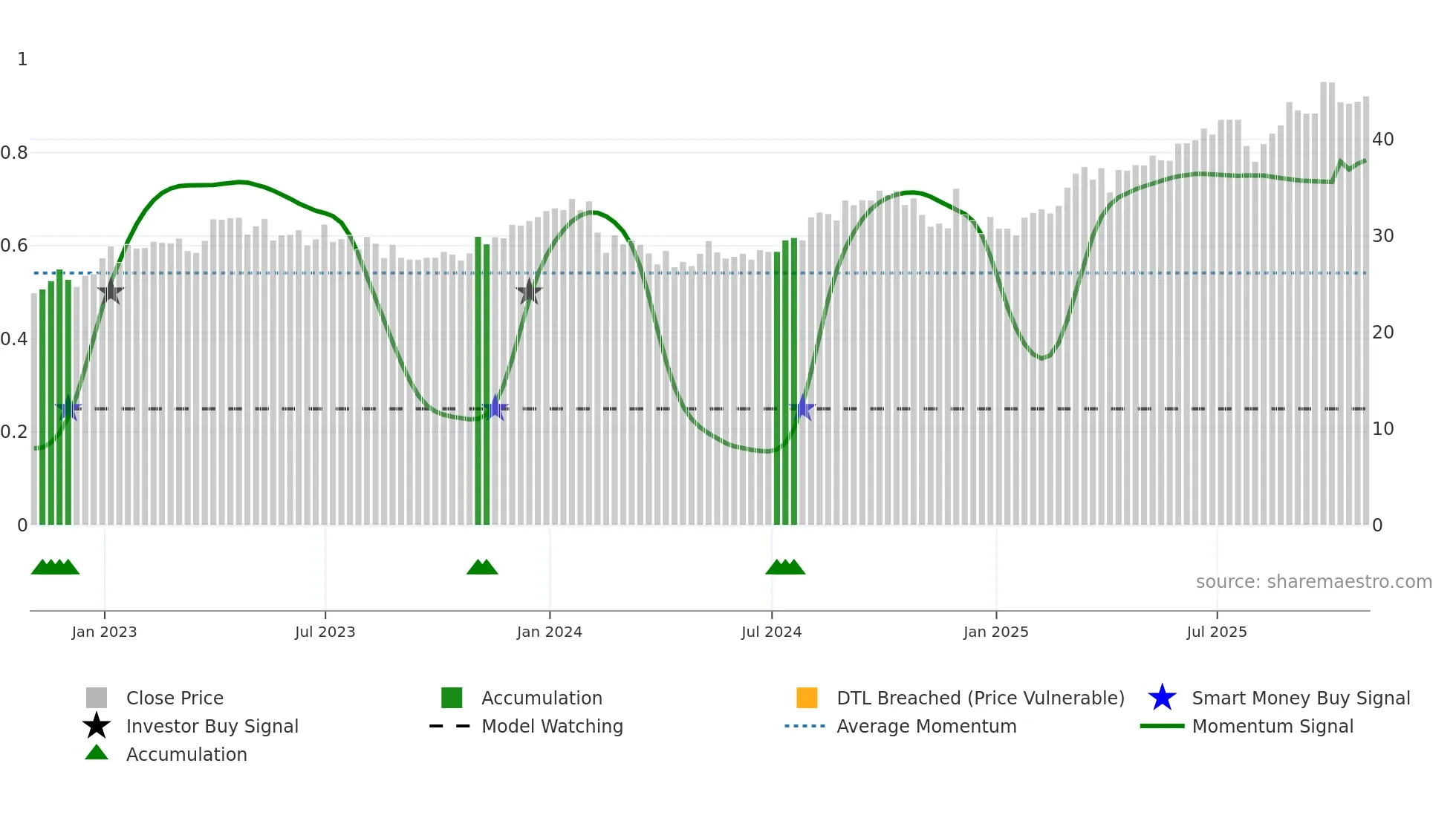 QBR-A weekly Smart Money chart