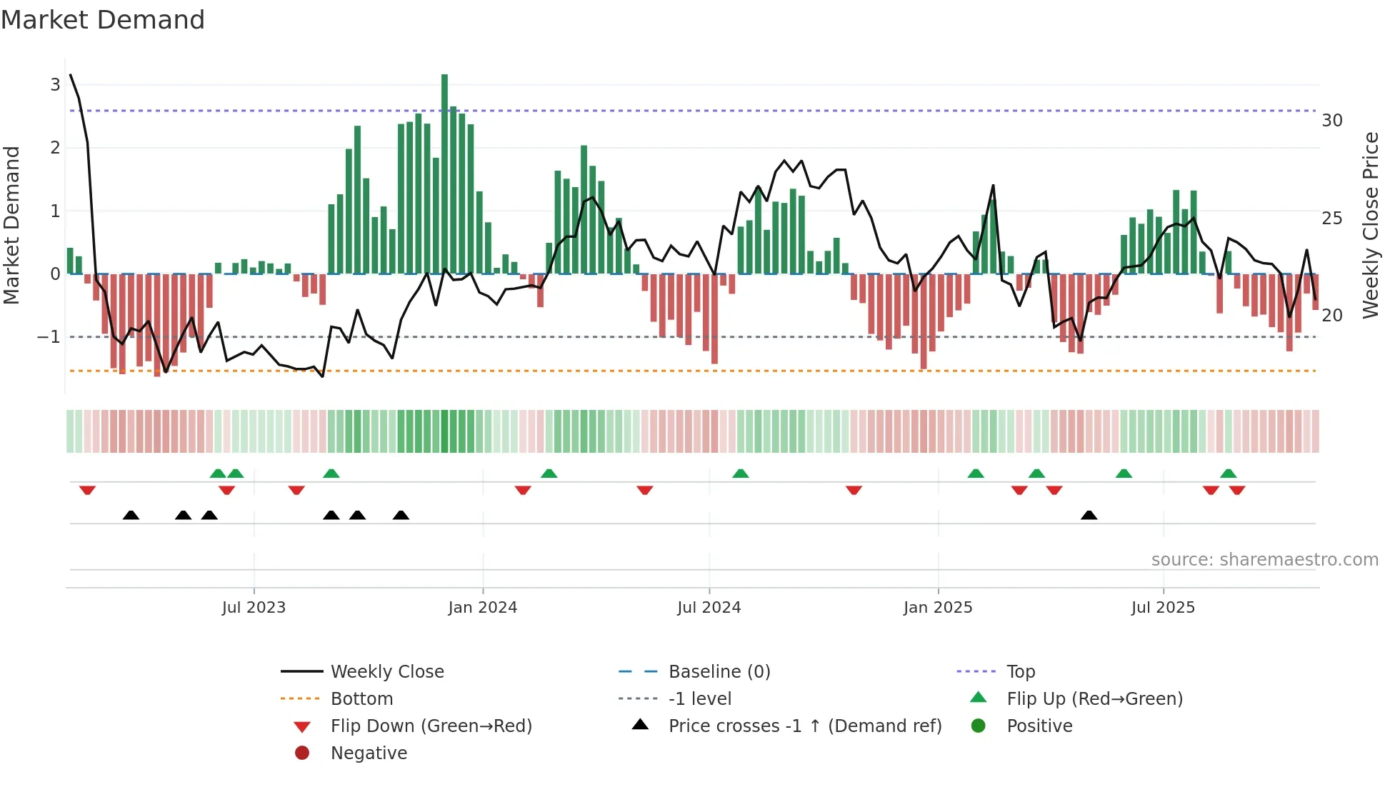 CVEO weekly Market Demand chart