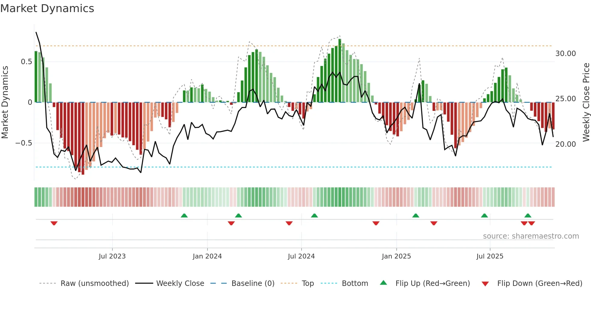 CVEO weekly Market Dynamics chart