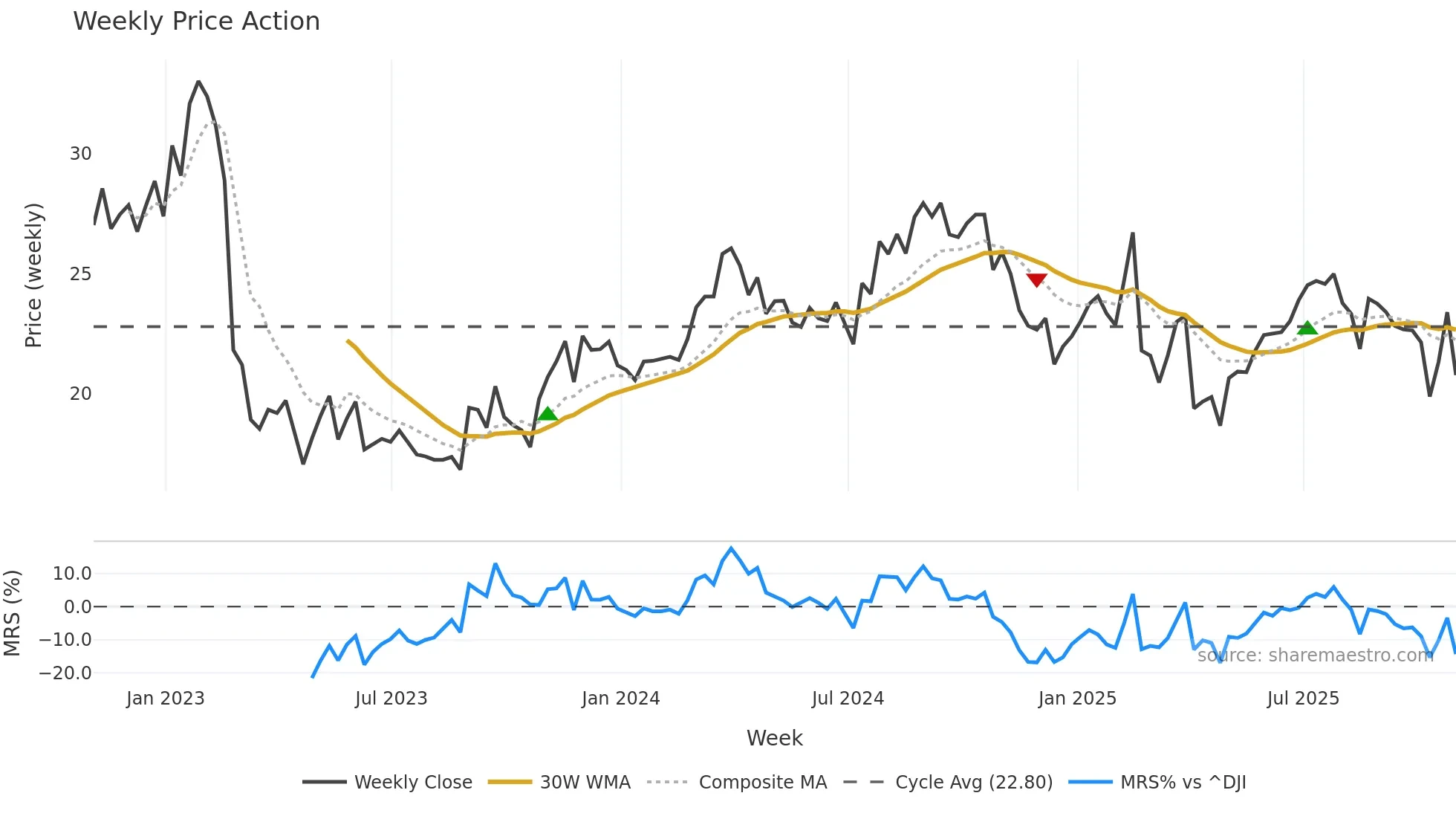 CVEO weekly Price Action chart, closing 2025-10-31
