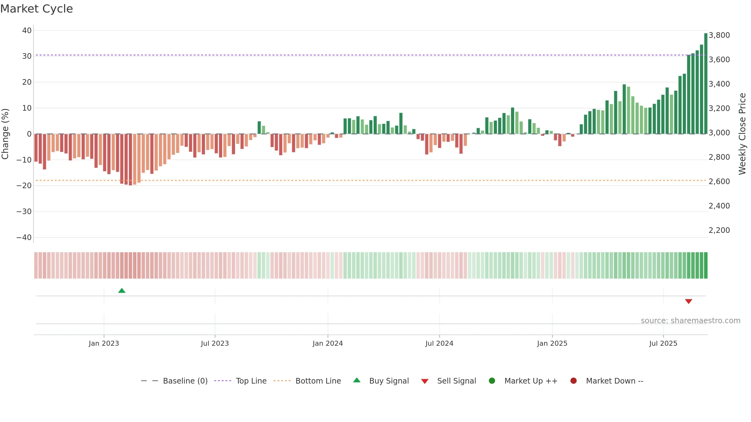 9020 weekly Market Cycle chart, closing 2025-09-08.
