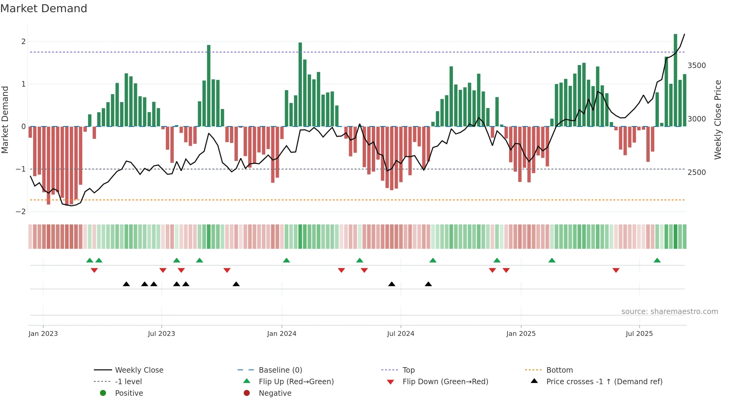 9020 weekly Market Demand chart, closing 2025-09-08.