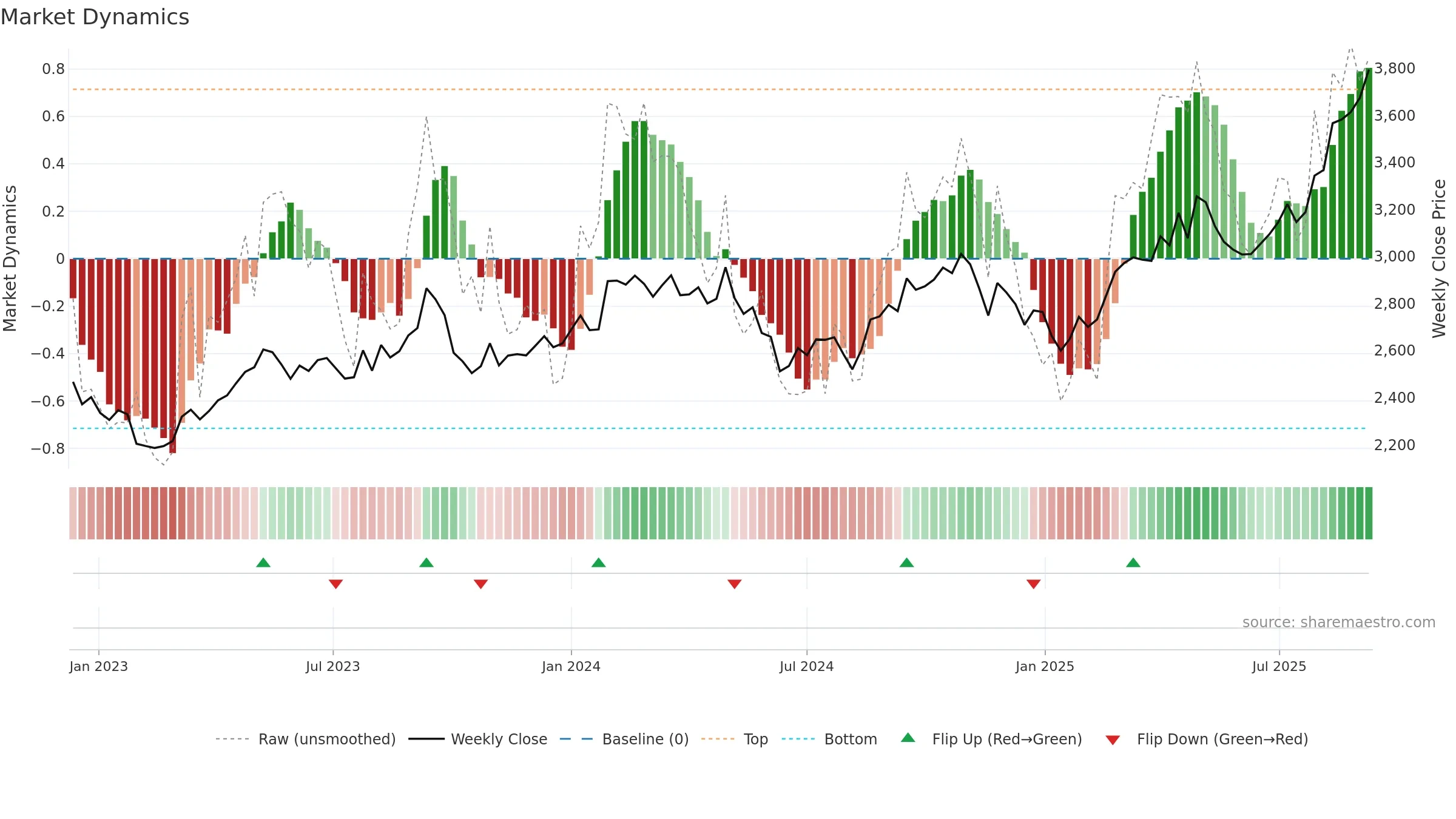 9020 weekly Market Dynamics chart, closing 2025-09-08.