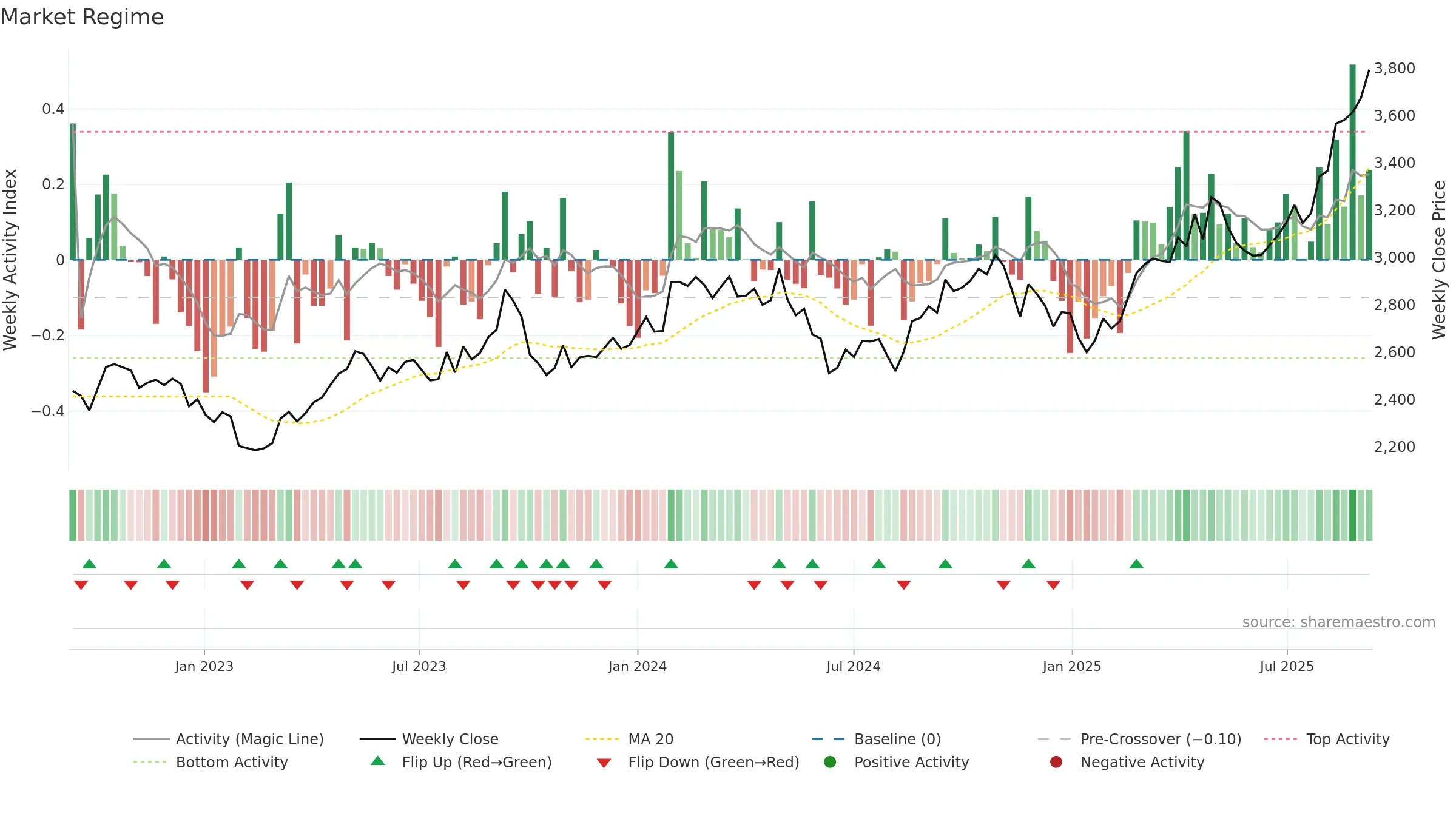 9020 weekly Market Snapshot chart, closing 2025-09-08.