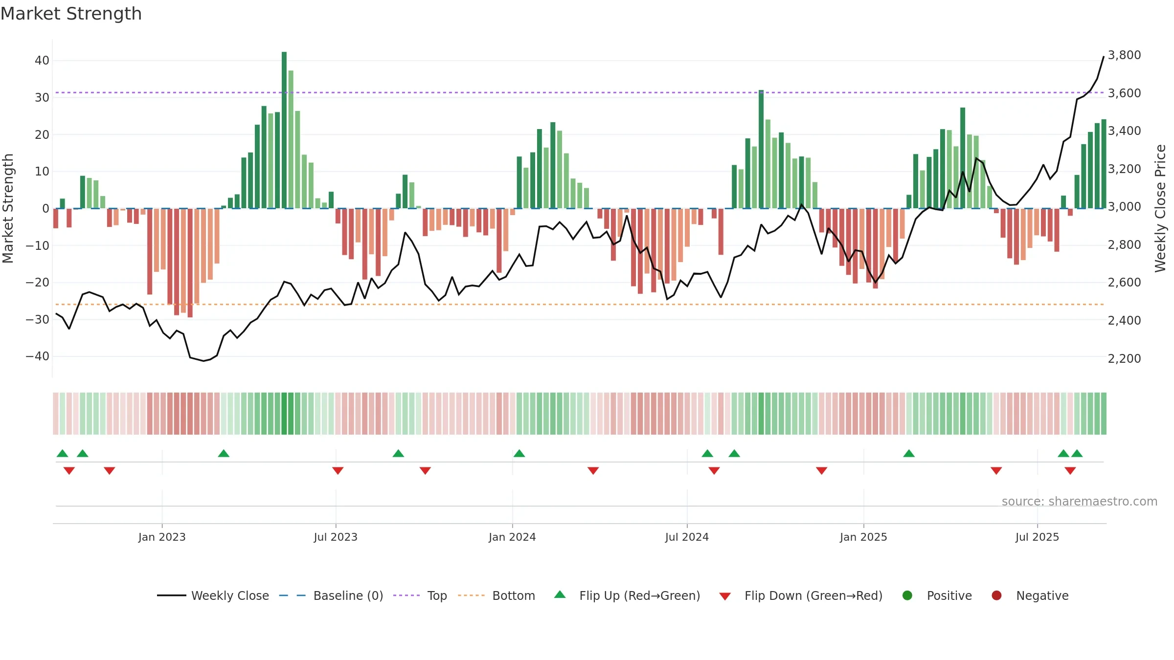 9020 weekly Market Strength chart, closing 2025-09-08.