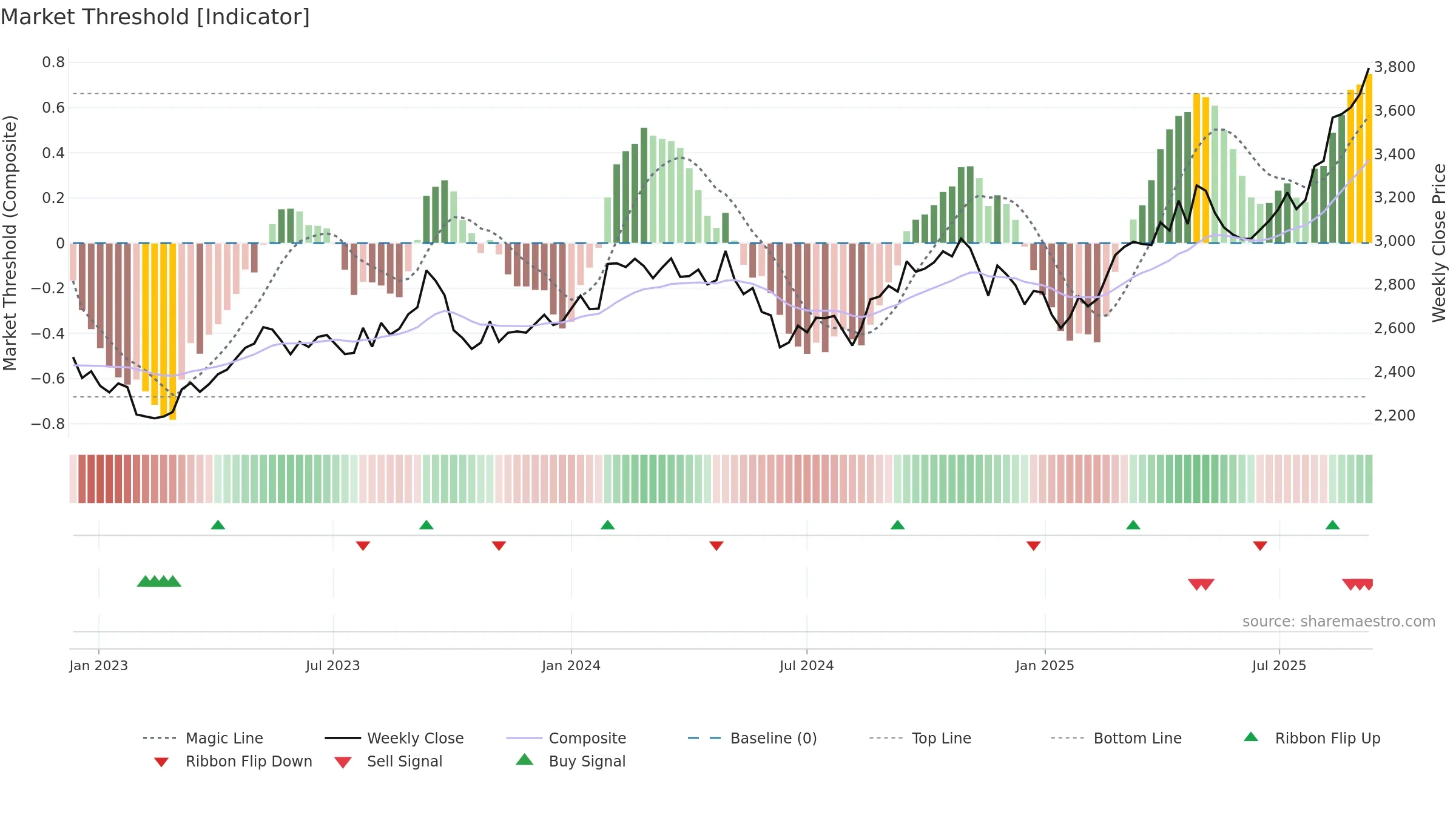 9020 weekly Market Threshold chart, closing 2025-09-08.