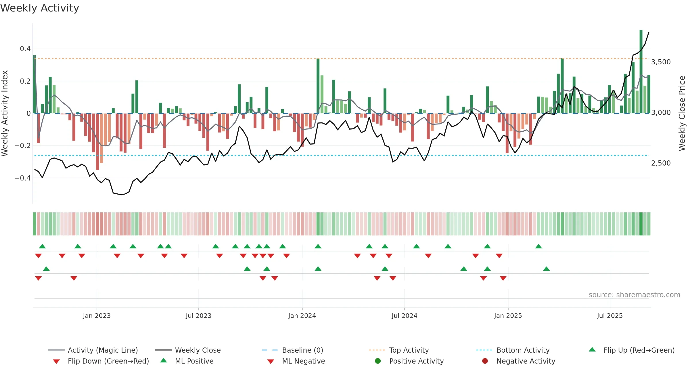 9020 weekly Activity chart, closing 2025-09-08.
