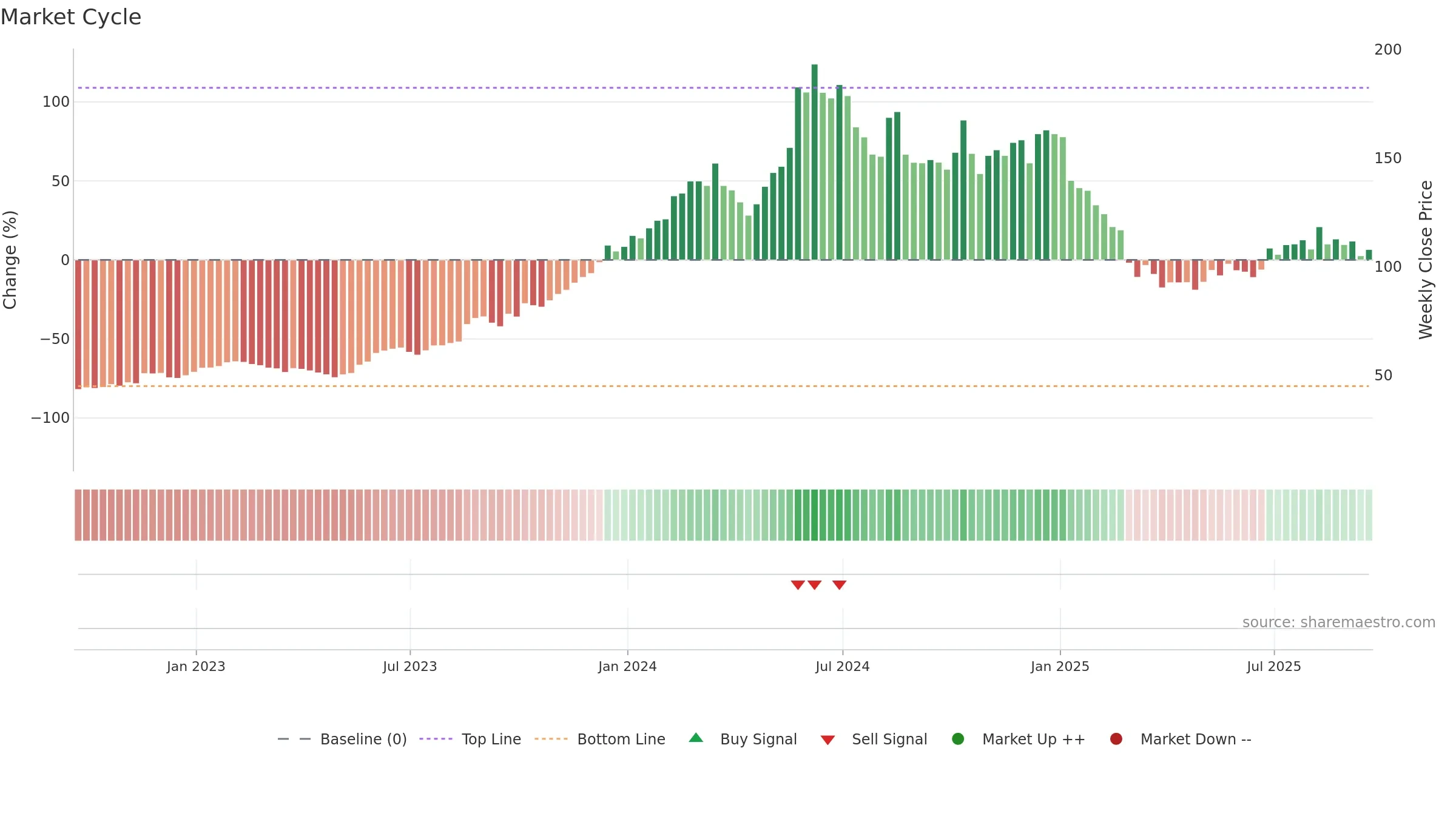 ANF weekly Market Cycle chart, closing 2025-09-19.