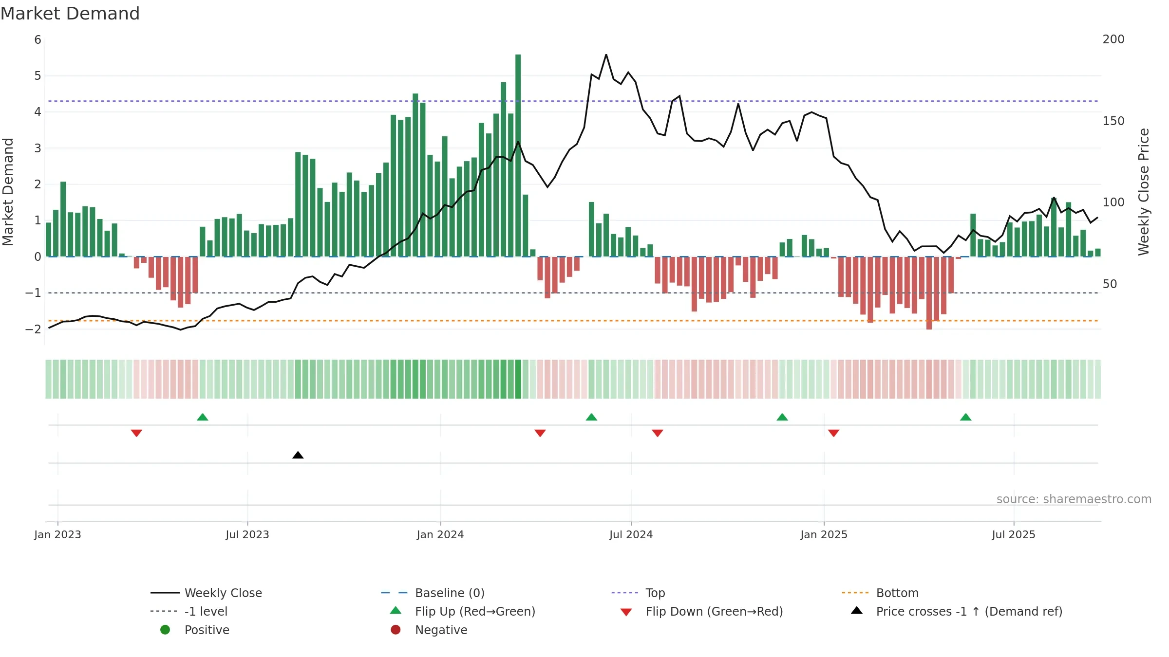 ANF weekly Market Demand chart, closing 2025-09-19.