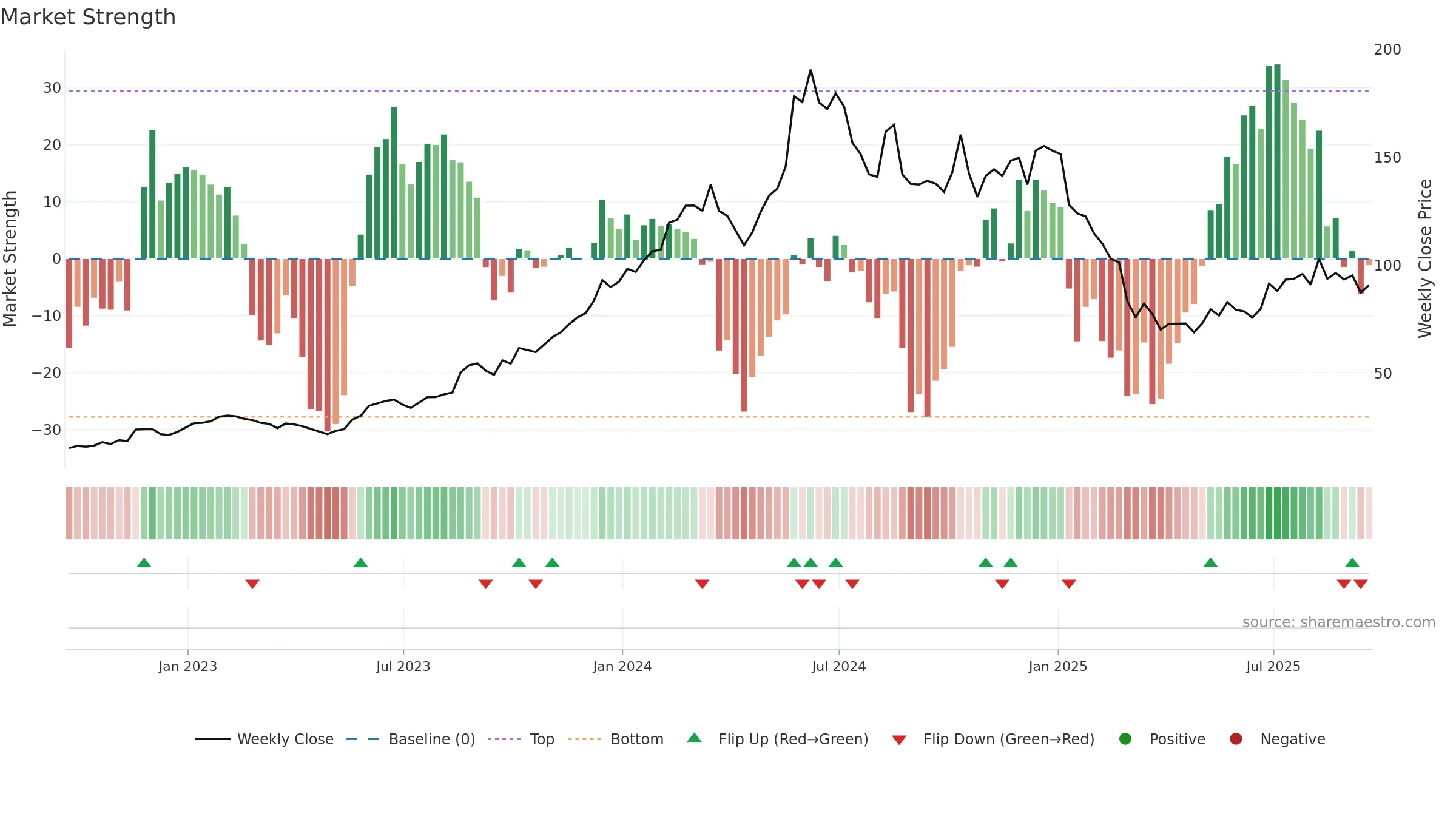 ANF weekly Market Strength chart, closing 2025-09-19.