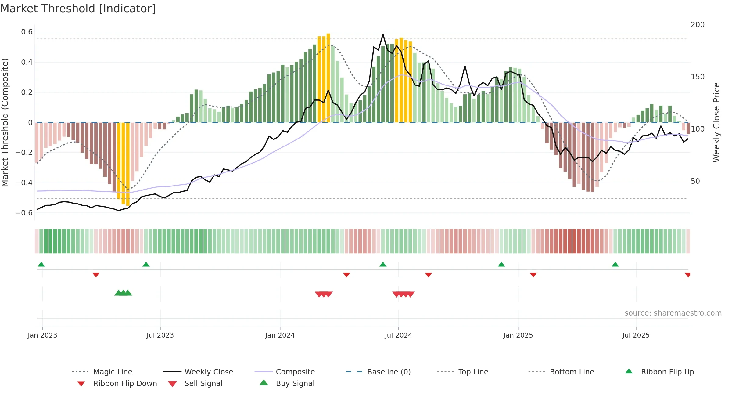 ANF weekly Market Threshold chart, closing 2025-09-19.