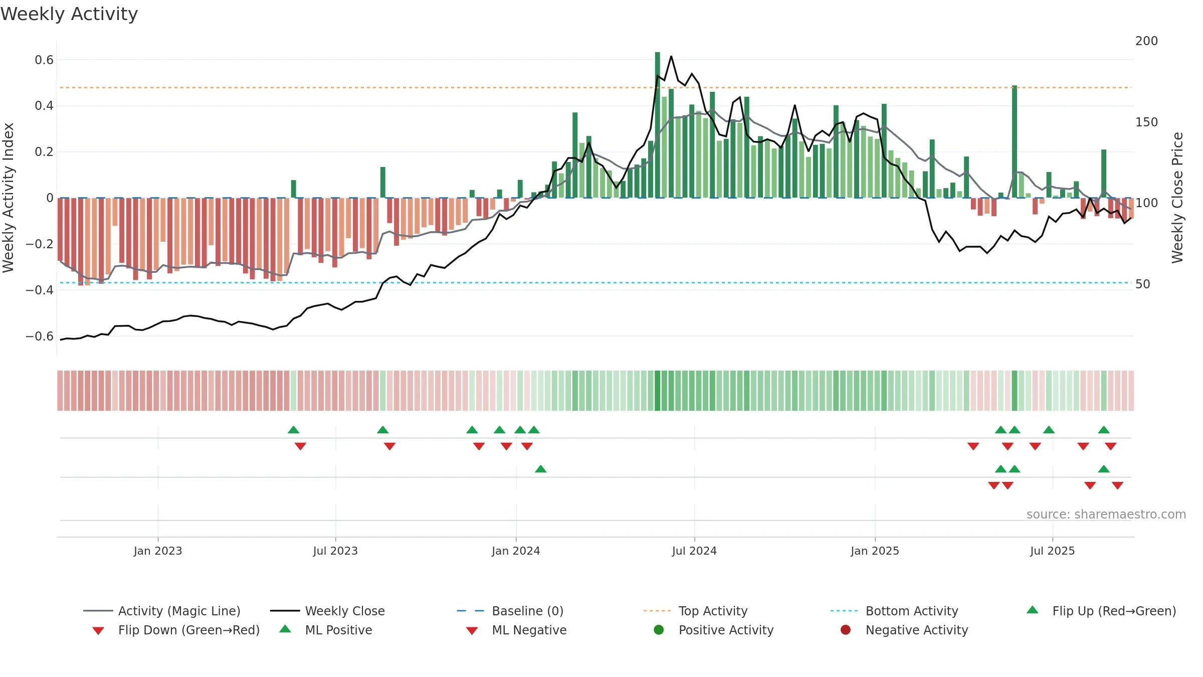 ANF weekly Activity chart, closing 2025-09-19.