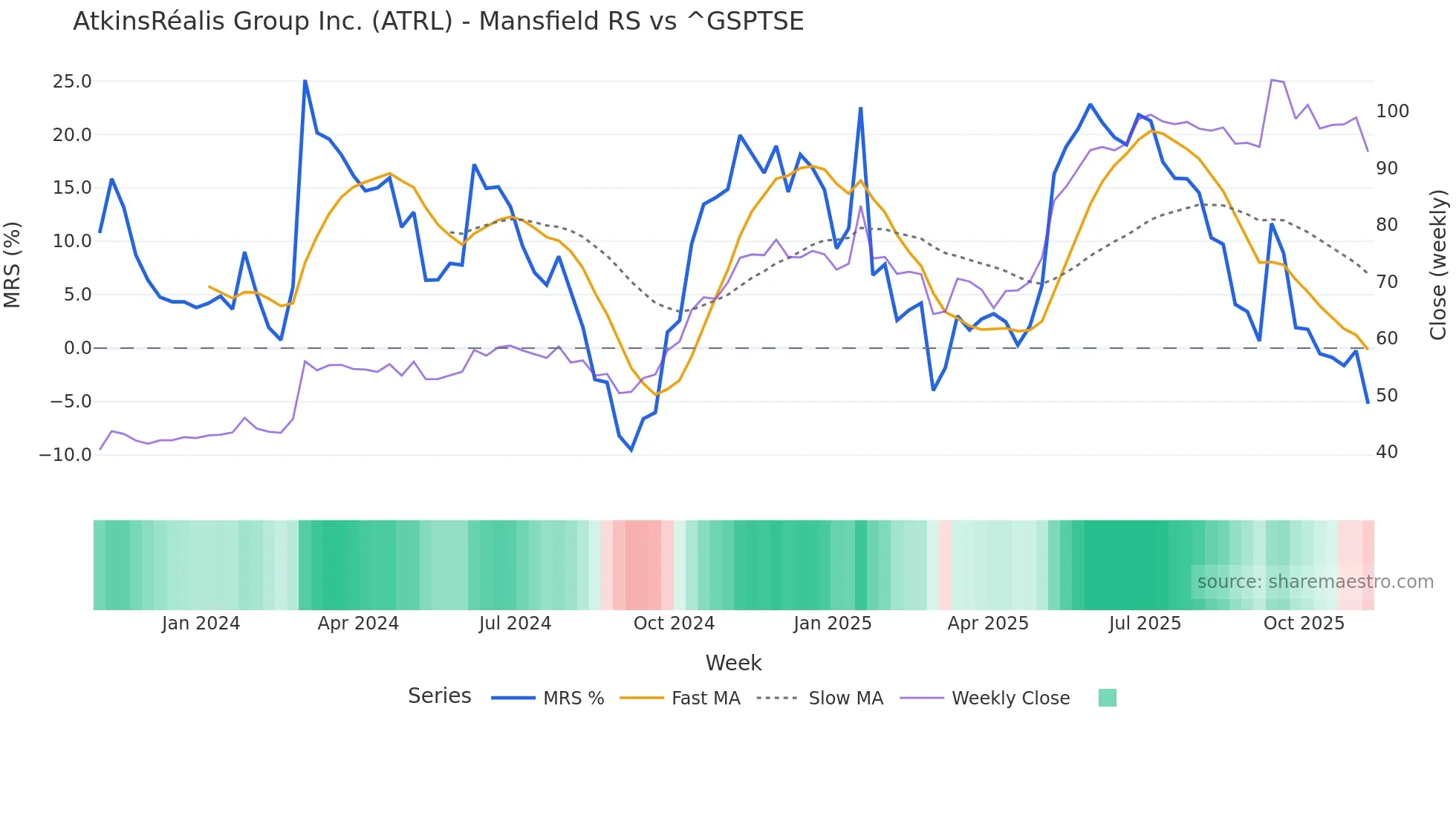 ATRL Mansfield Relative Strength chart