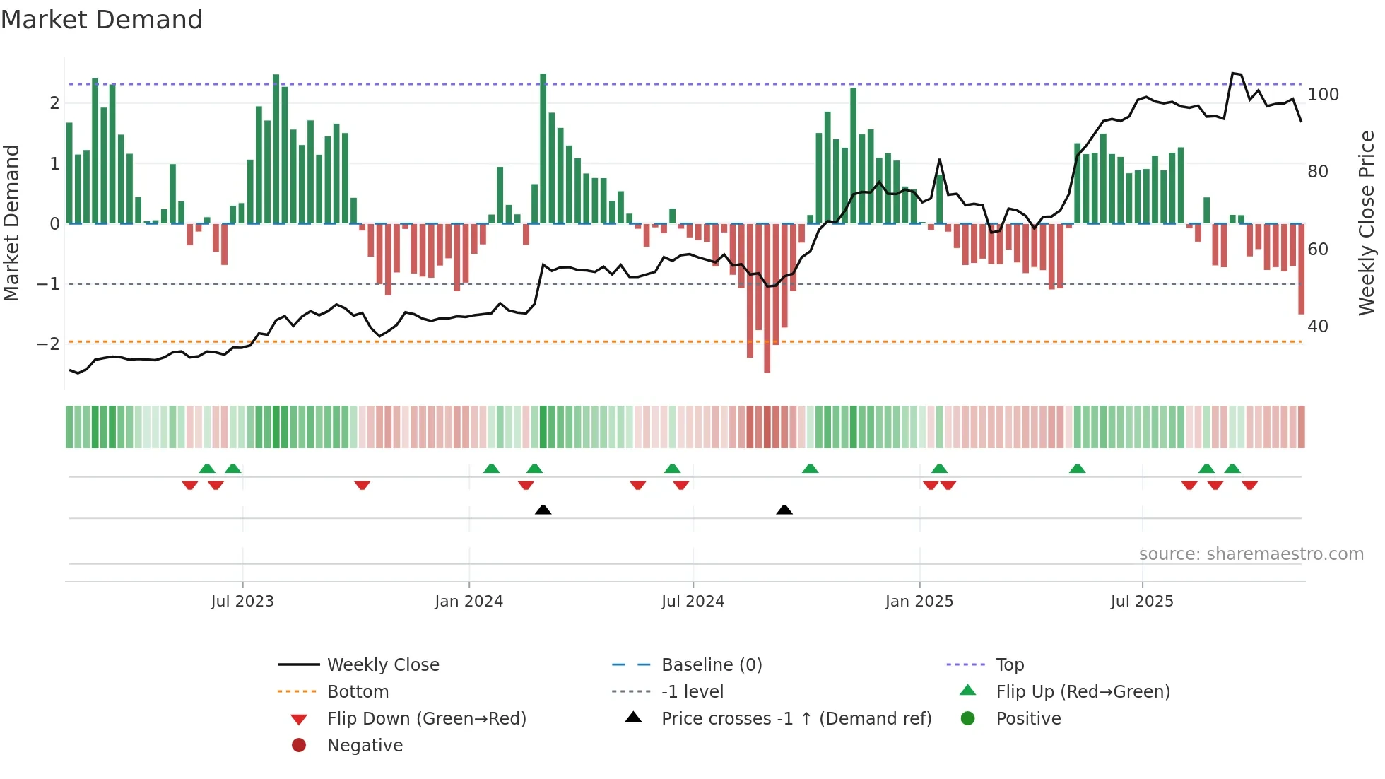 ATRL weekly Market Demand chart