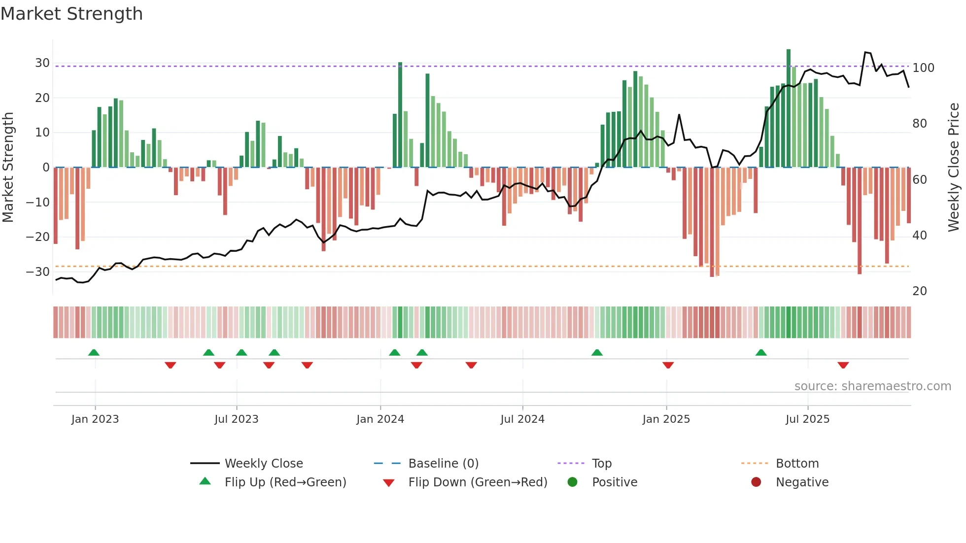 ATRL weekly Market Strength chart