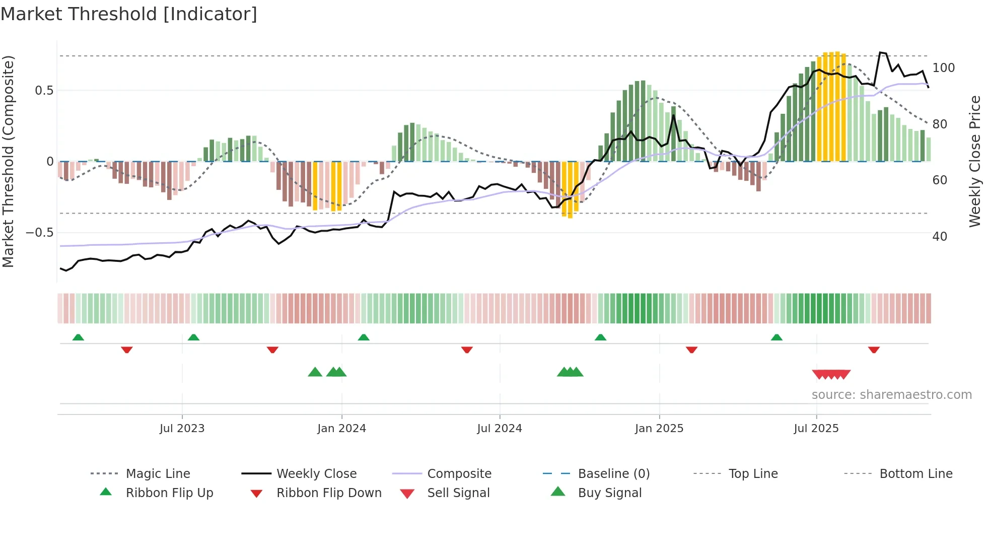 ATRL weekly Market Threshold chart