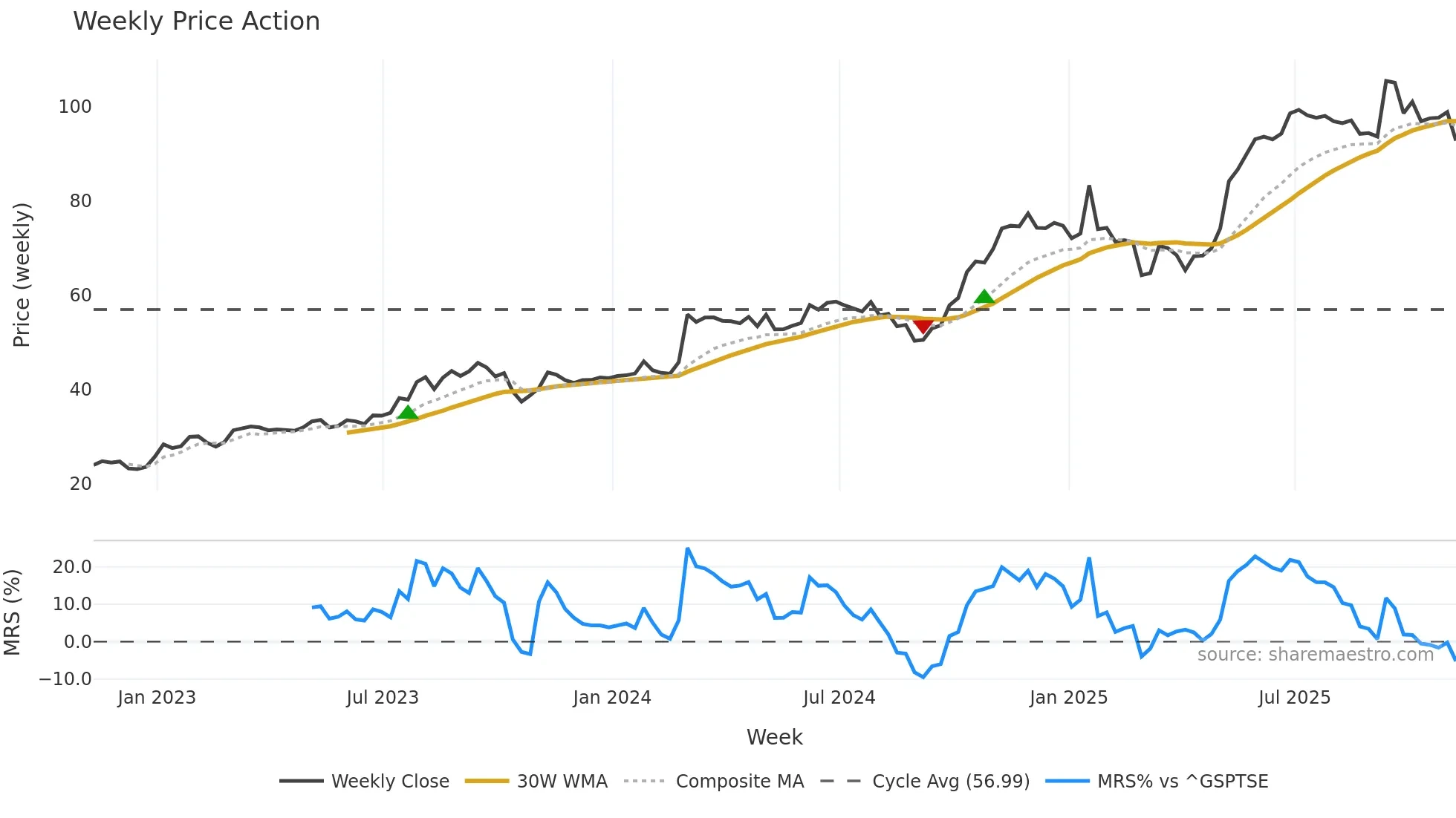 ATRL weekly Price Action chart, closing 2025-11-07