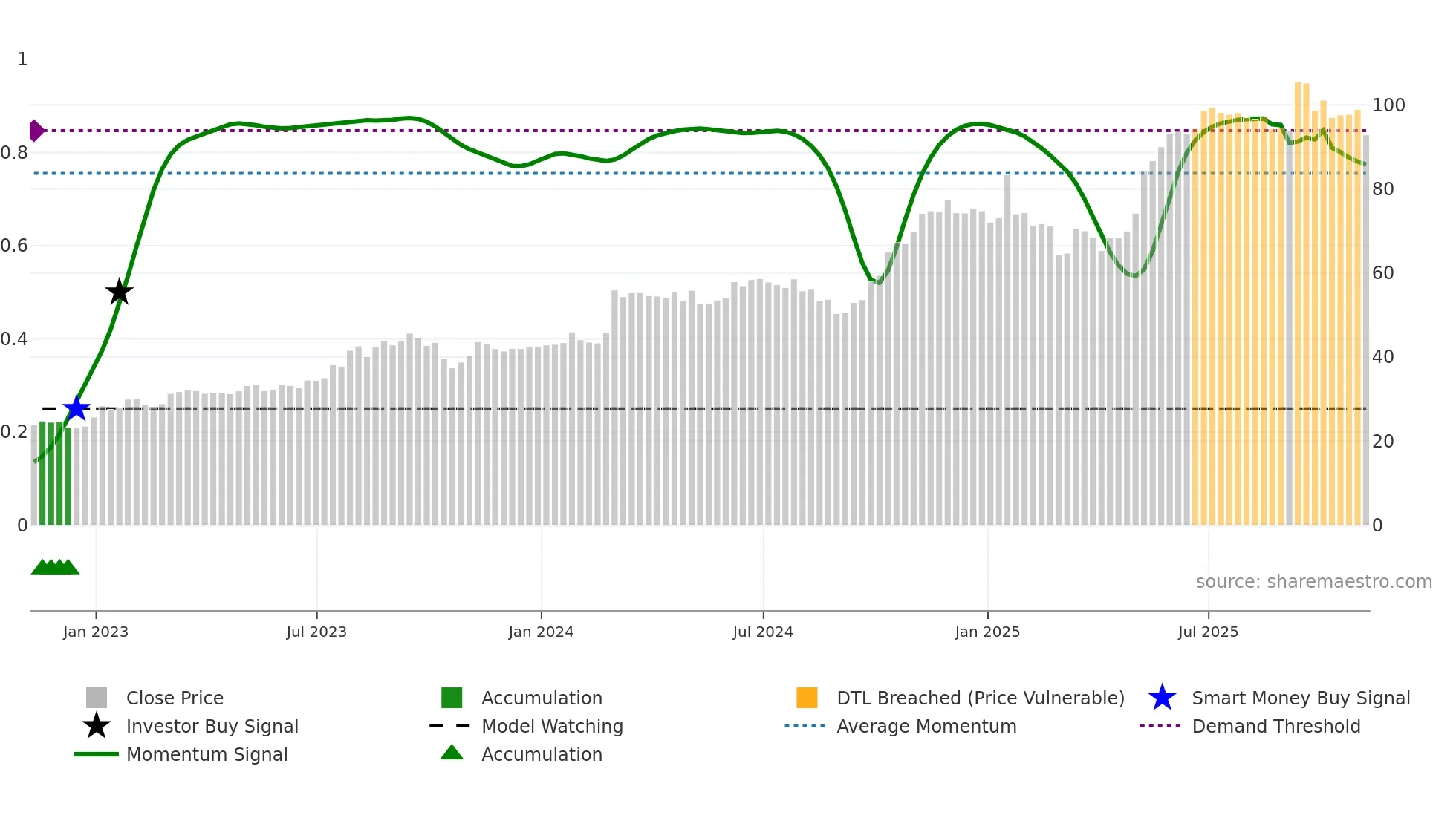 ATRL weekly Smart Money chart