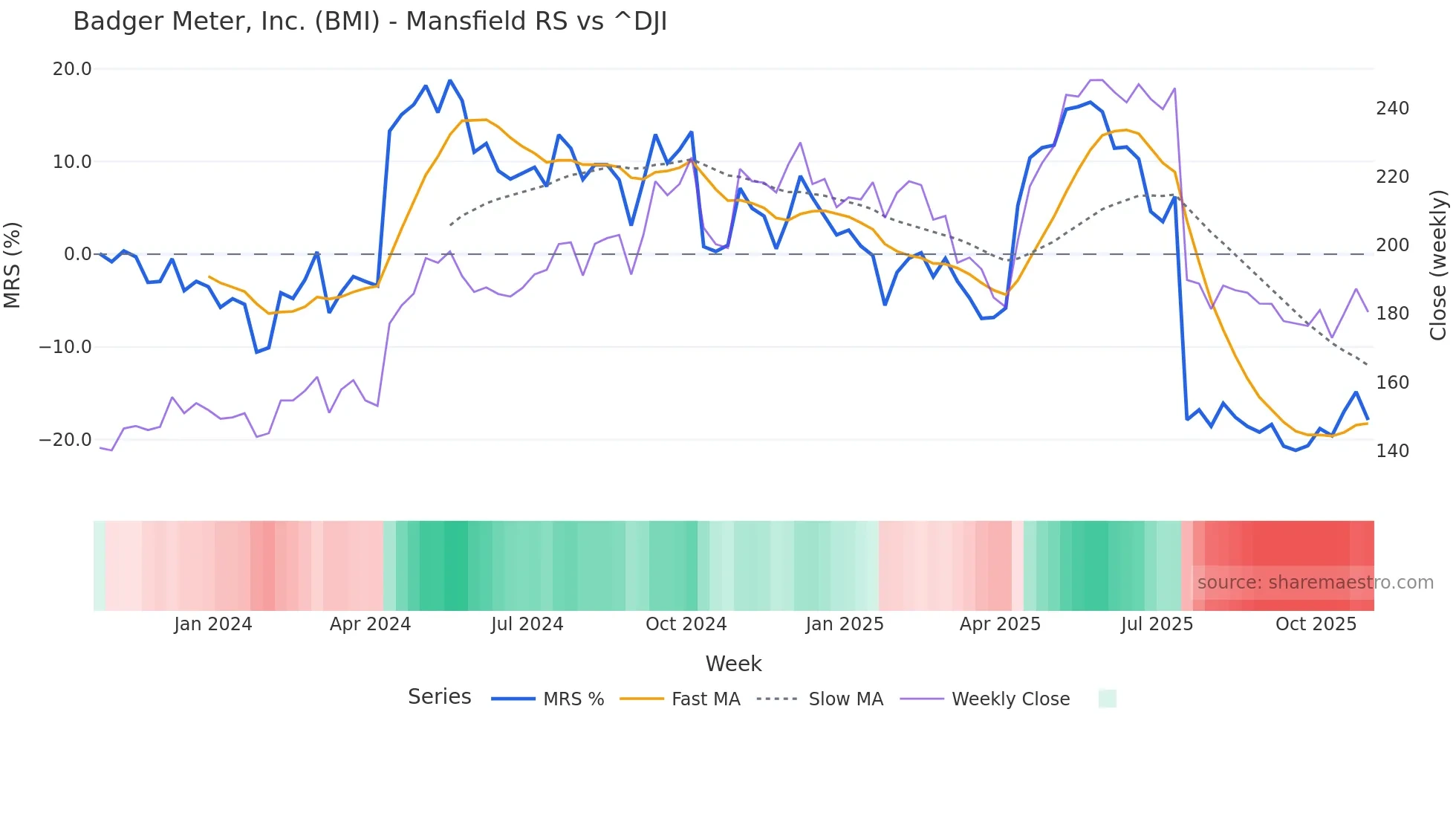 BMI Mansfield Relative Strength chart