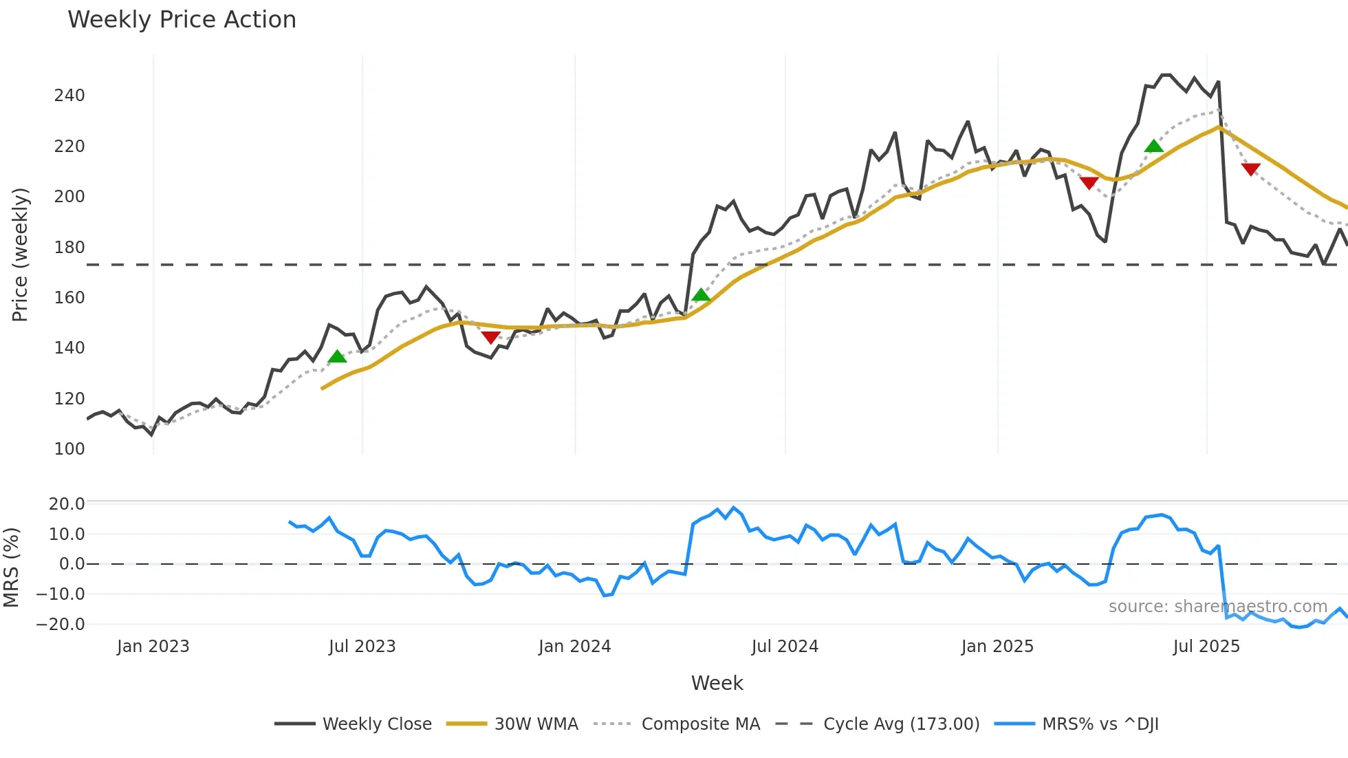 BMI weekly Price Action chart, closing 2025-10-31
