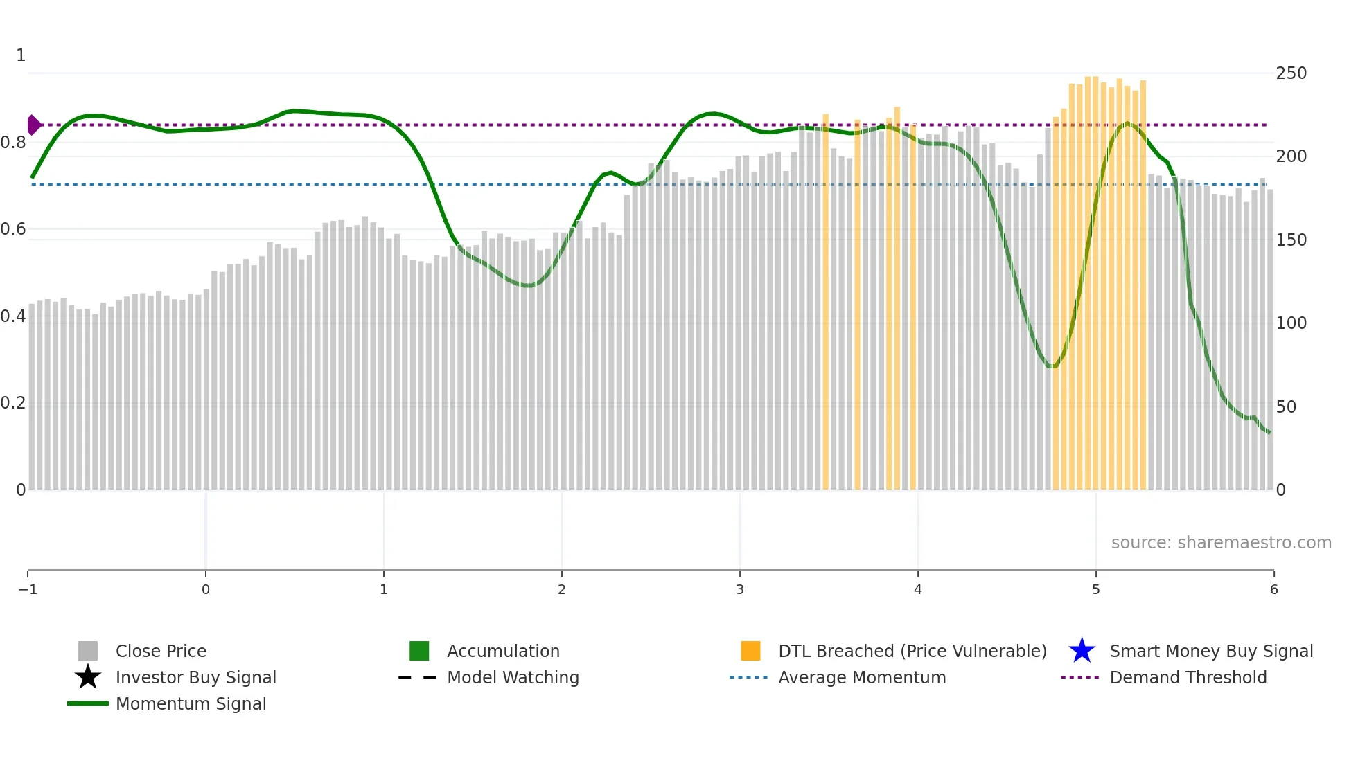 BMI weekly Smart Money chart