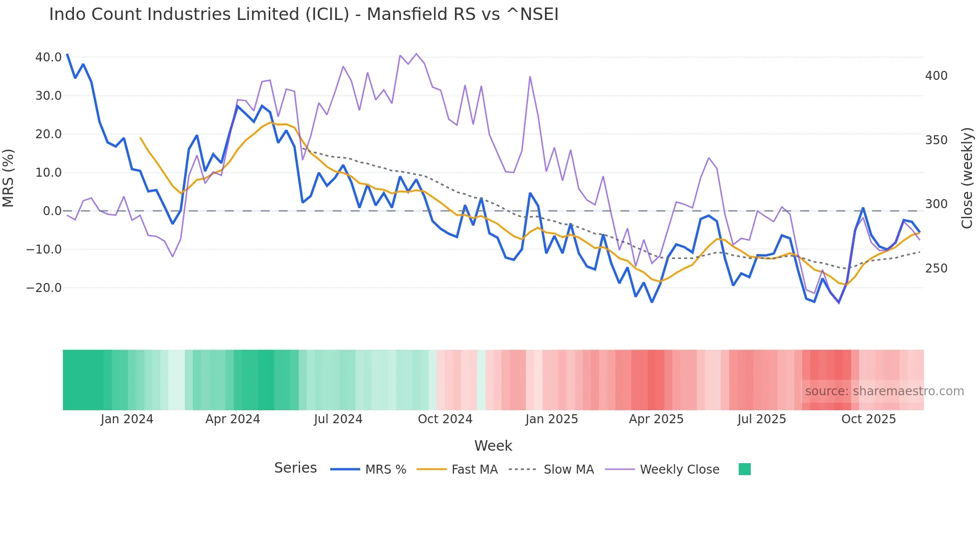 ICIL Mansfield Relative Strength chart