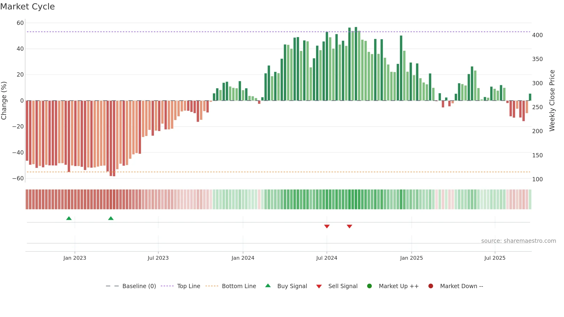 ICIL weekly Market Cycle chart, closing 2025-09-15.