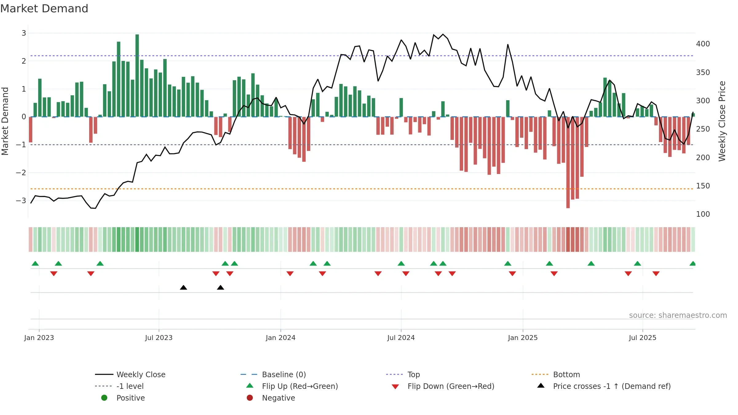 ICIL weekly Market Demand chart, closing 2025-09-15.