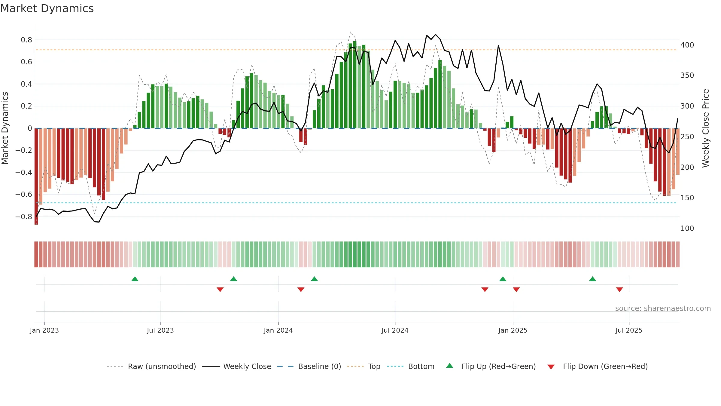 ICIL weekly Market Dynamics chart, closing 2025-09-15.