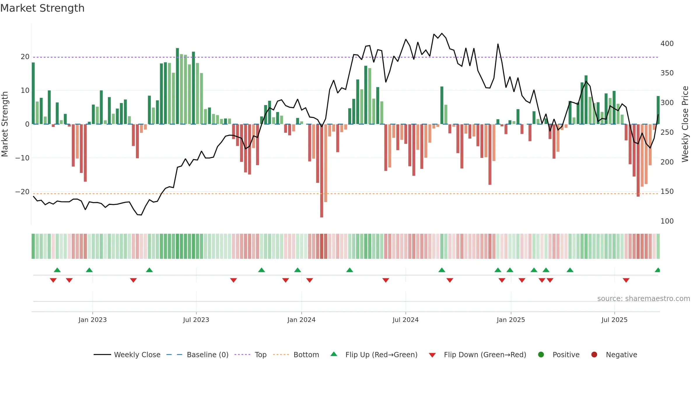 ICIL weekly Market Strength chart, closing 2025-09-15.